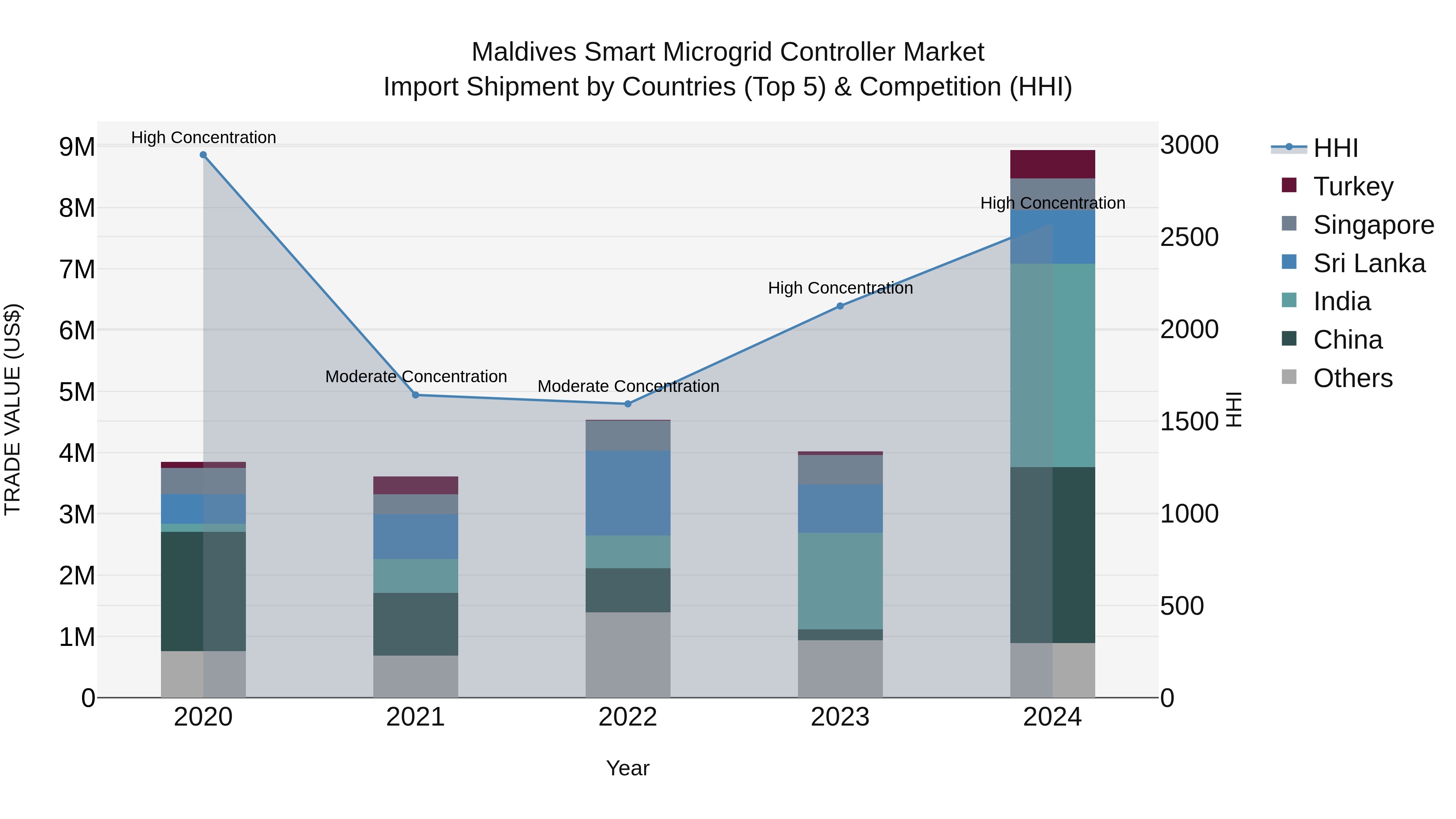 Maldives Smart Microgrid Controller Market Top 5 Importing Countries and Market Competition (HHI) Analysis