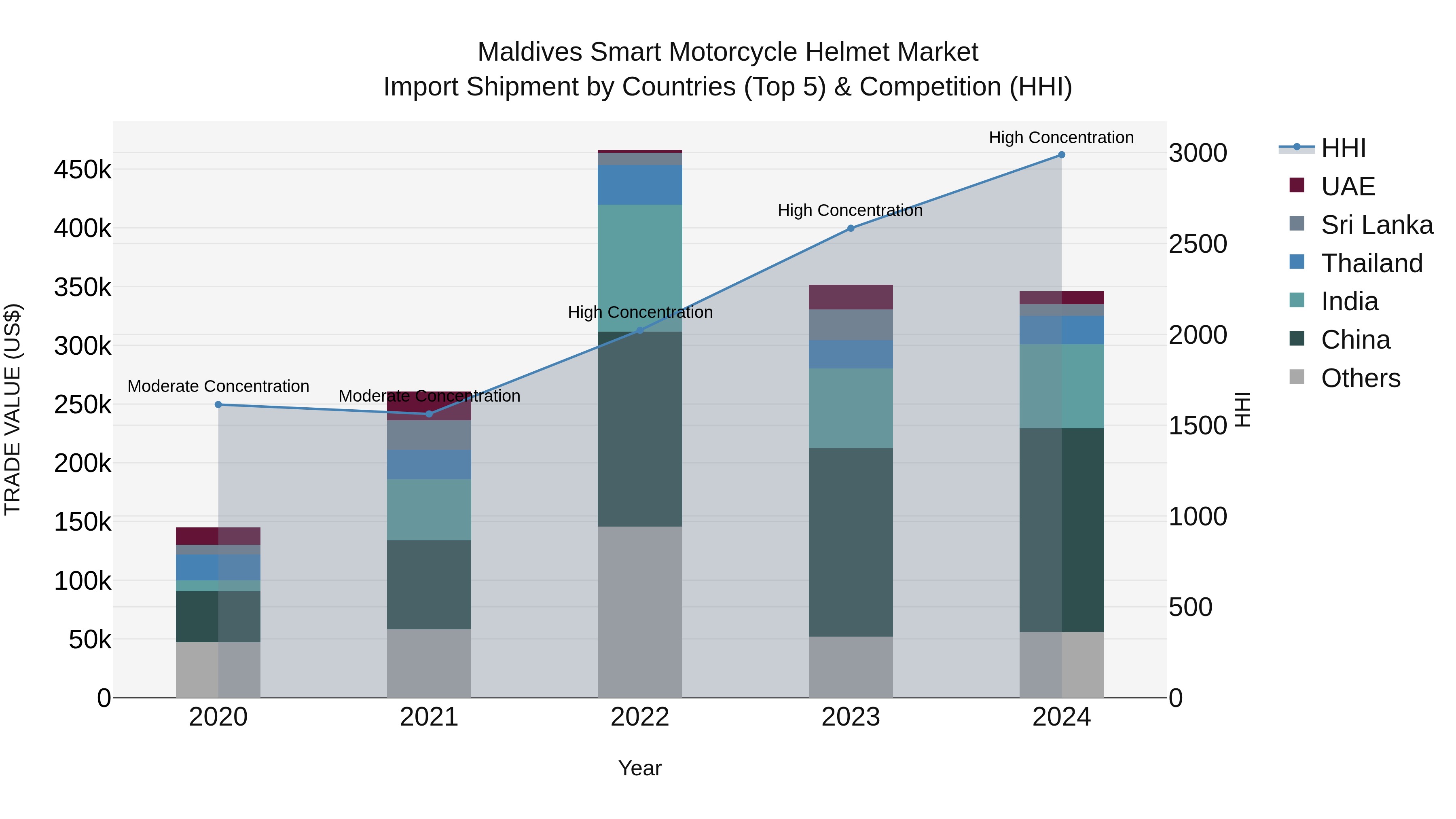 Maldives Smart Motorcycle Helmet Market Top 5 Importing Countries and Market Competition (HHI) Analysis
