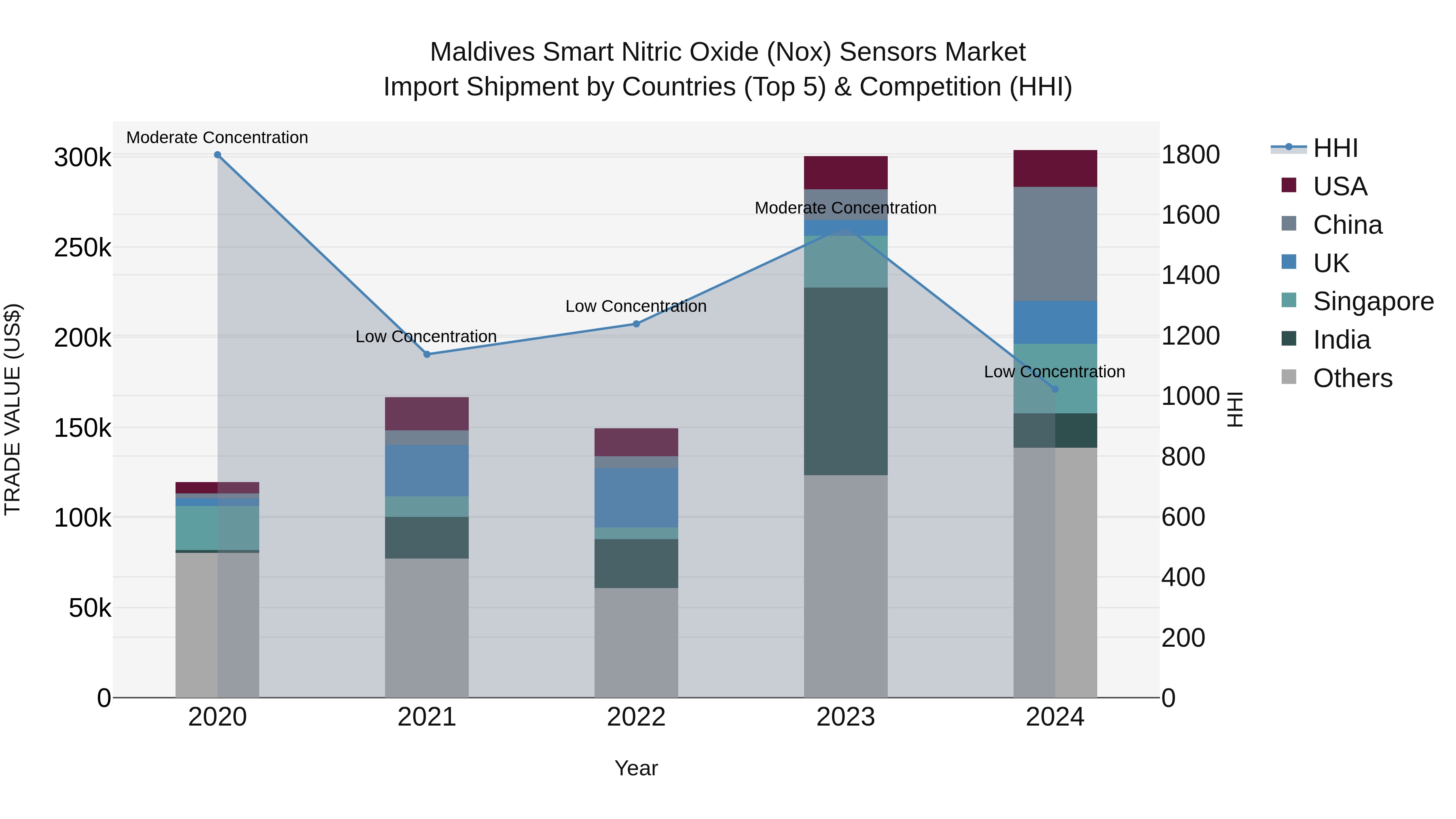 Maldives Smart Nitric Oxide (Nox) Sensors Market Top 5 Importing Countries and Market Competition (HHI) Analysis