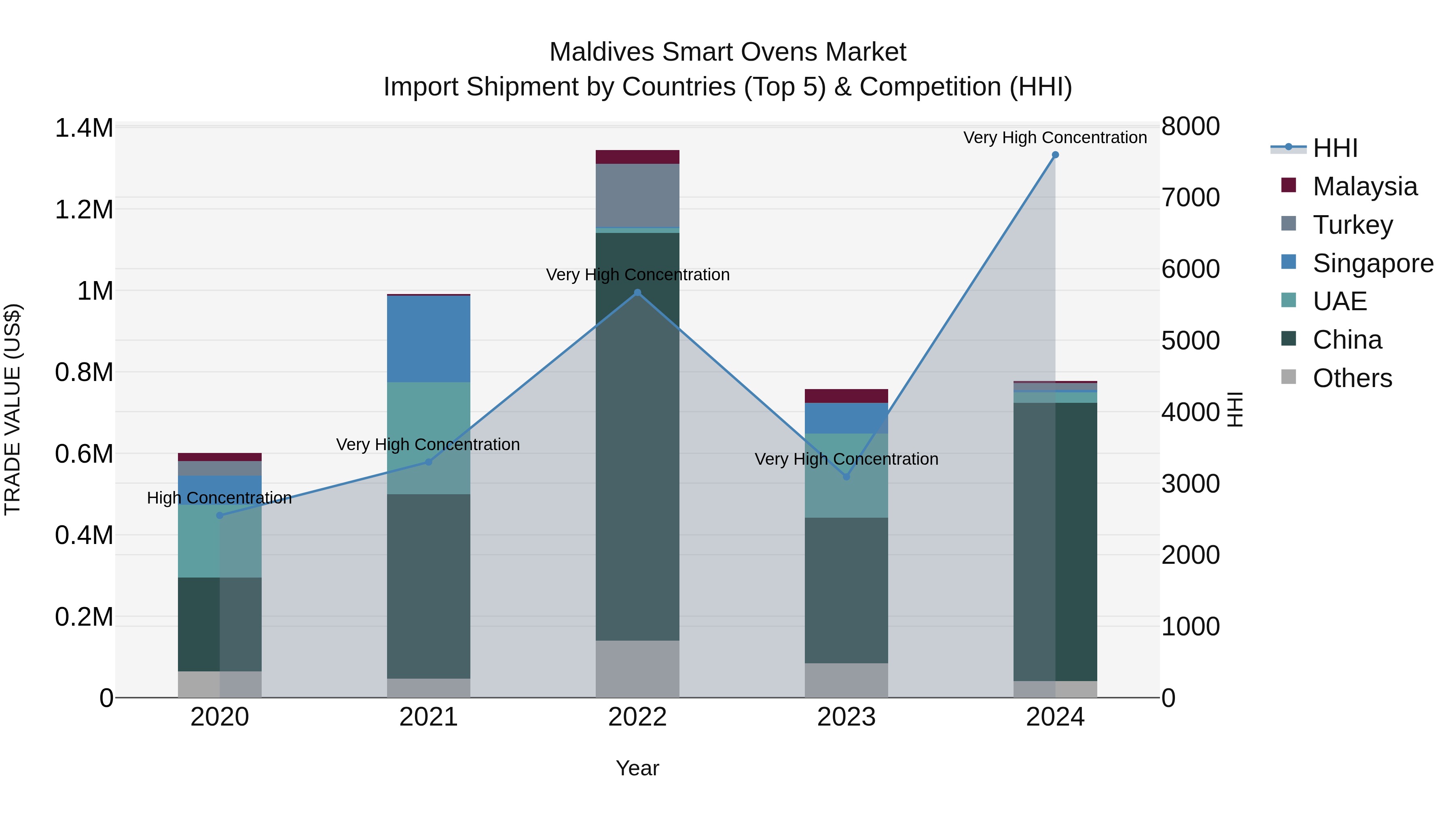 Maldives Smart Ovens Market Top 5 Importing Countries and Market Competition (HHI) Analysis