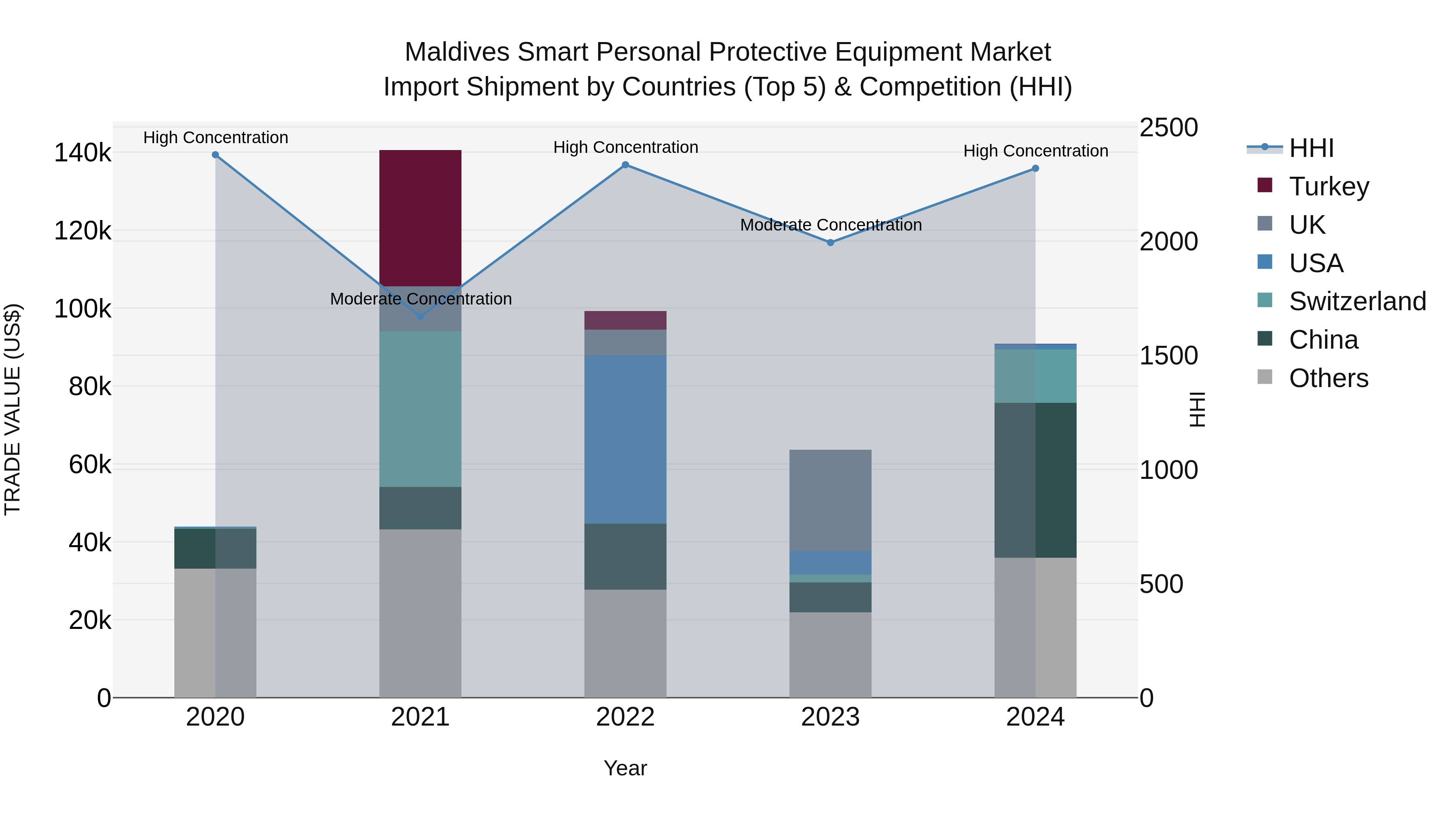 Maldives Smart Personal Protective Equipment Market Top 5 Importing Countries and Market Competition (HHI) Analysis