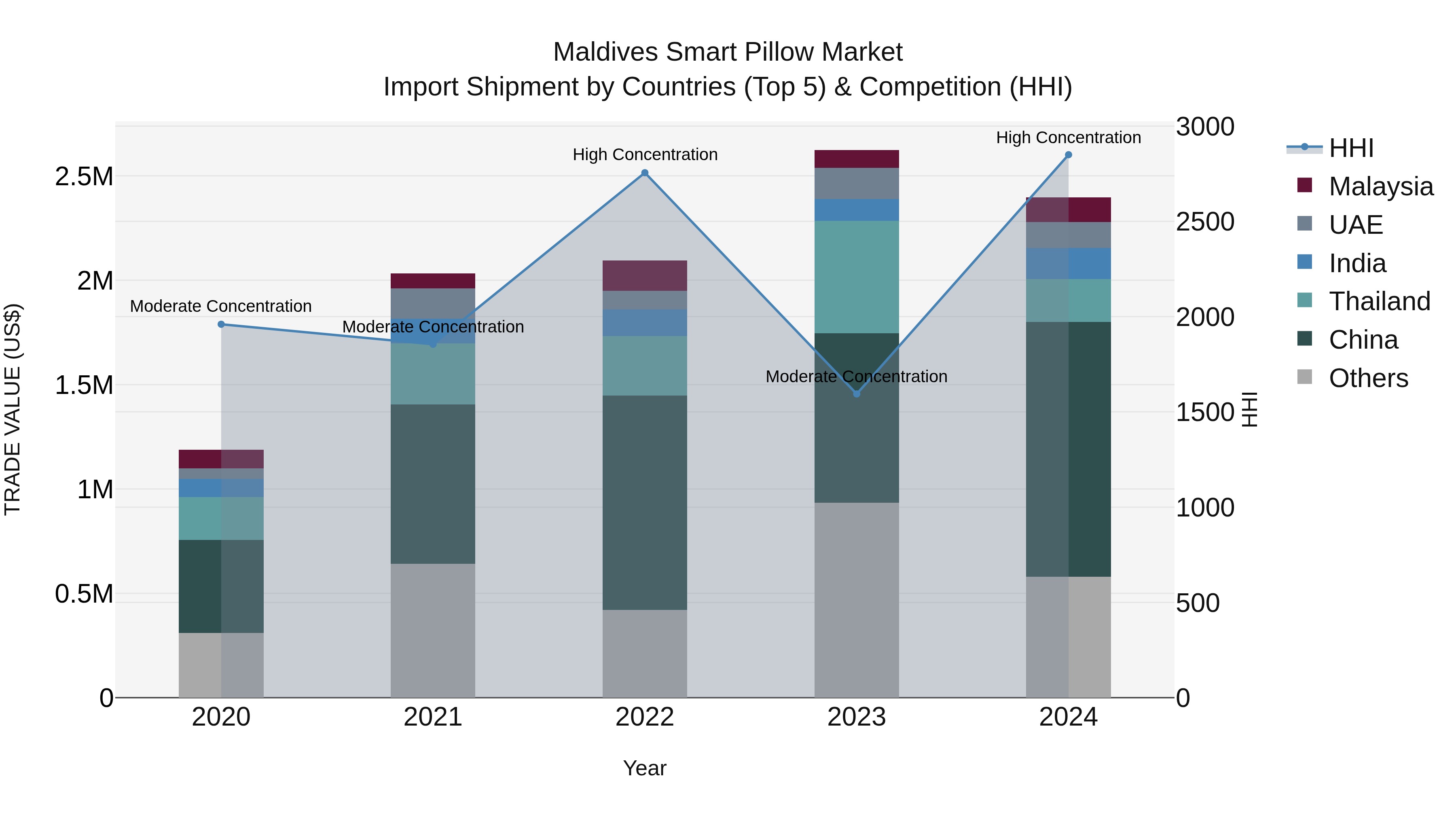 Maldives Smart Pillow Market Top 5 Importing Countries and Market Competition (HHI) Analysis