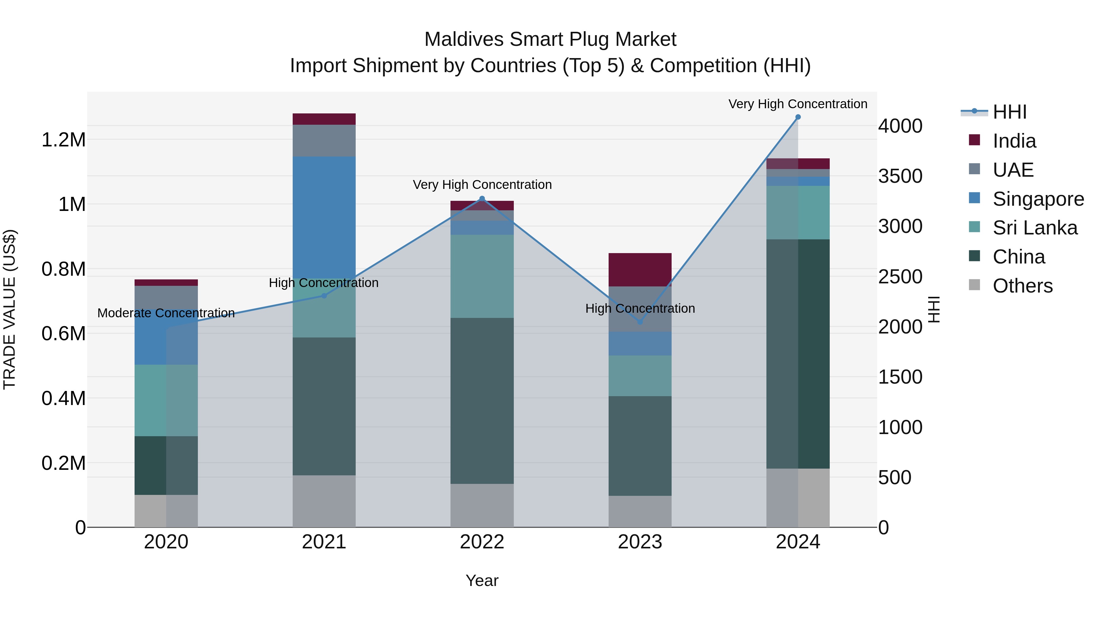Maldives Smart Plug Market Top 5 Importing Countries and Market Competition (HHI) Analysis