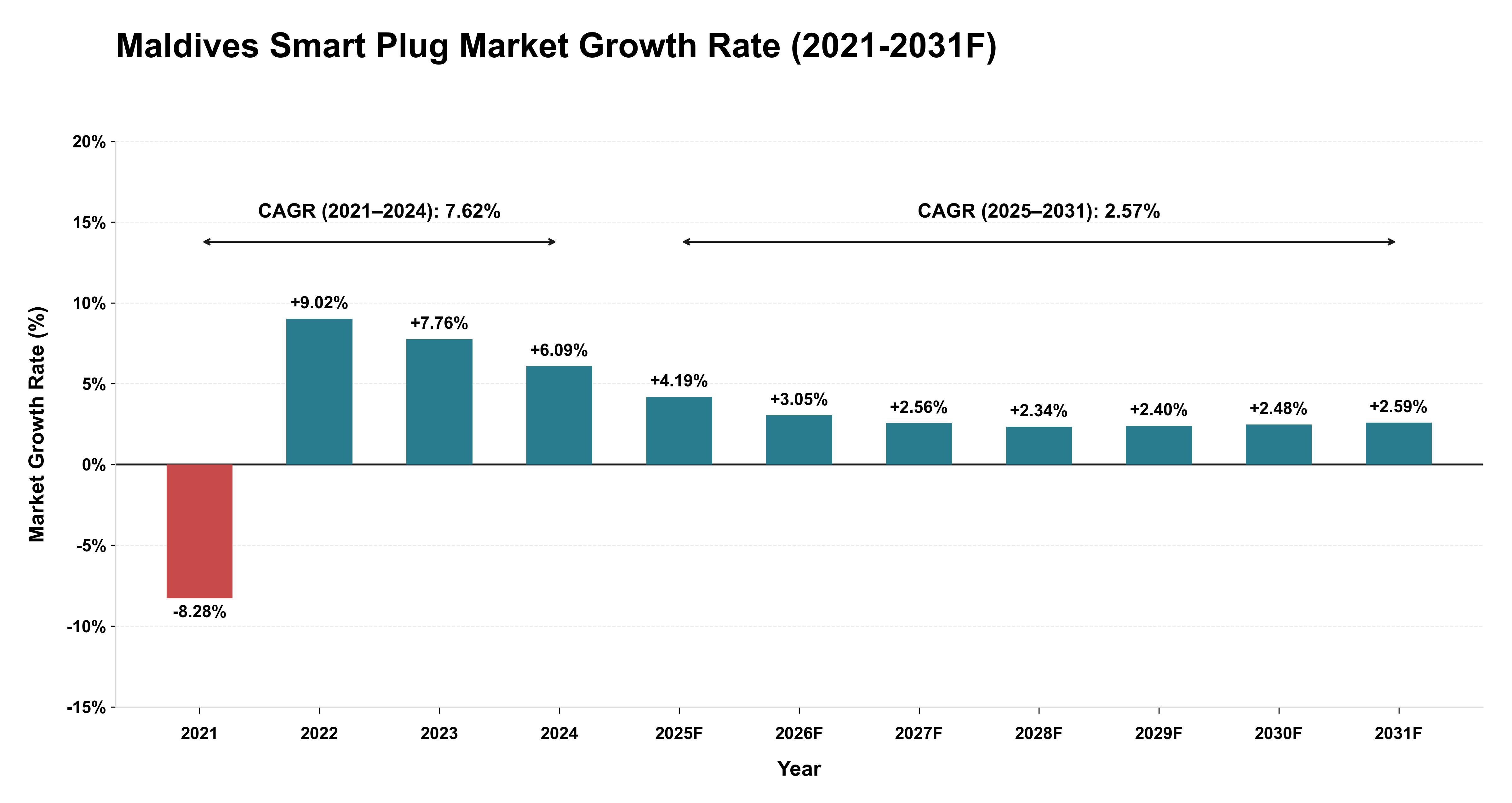 Maldives Smart Plug Market Year-wise Growth Rate (2021-2031F)