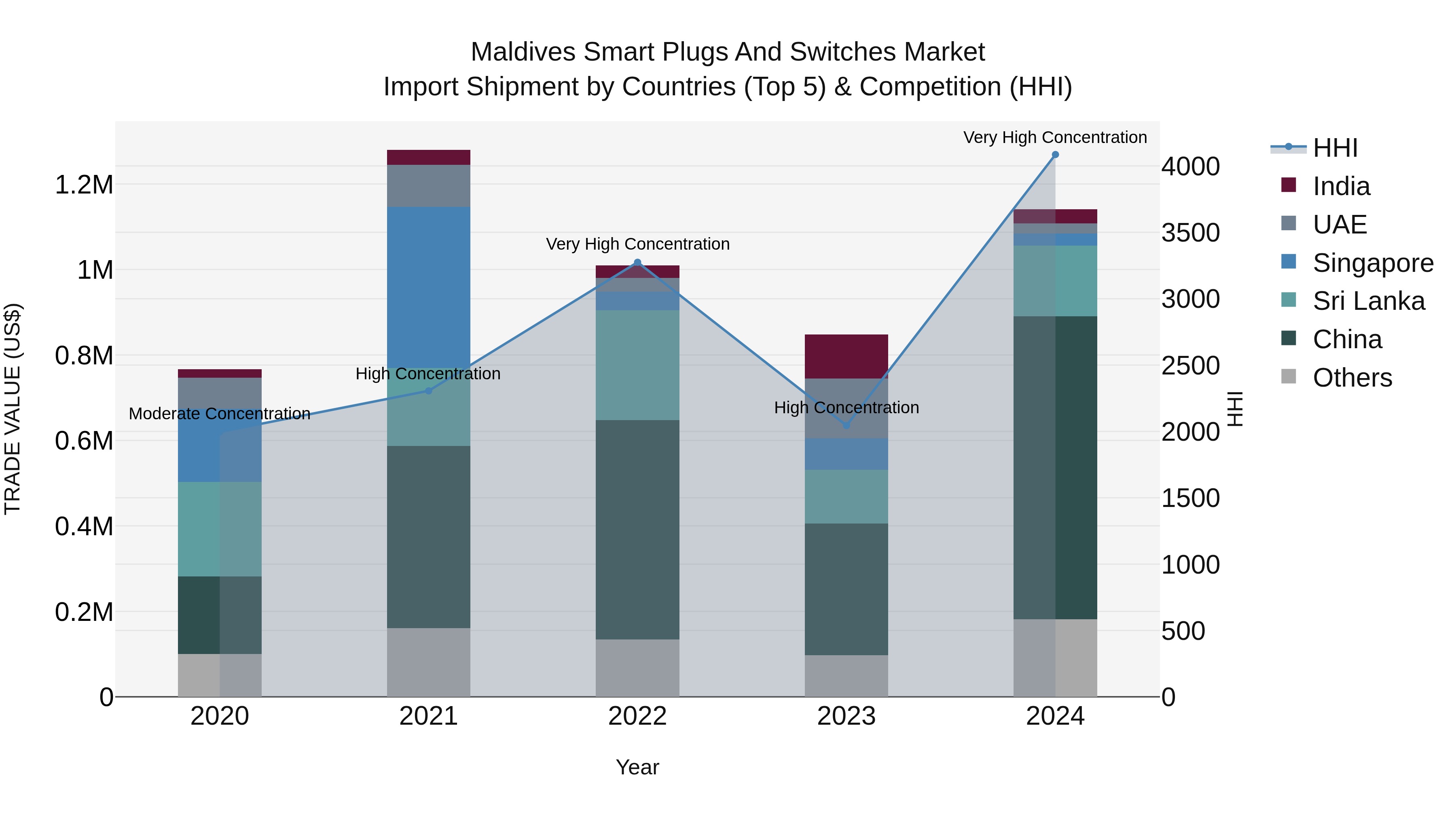 Maldives Smart Plugs and Switches Market Top 5 Importing Countries and Market Competition (HHI) Analysis