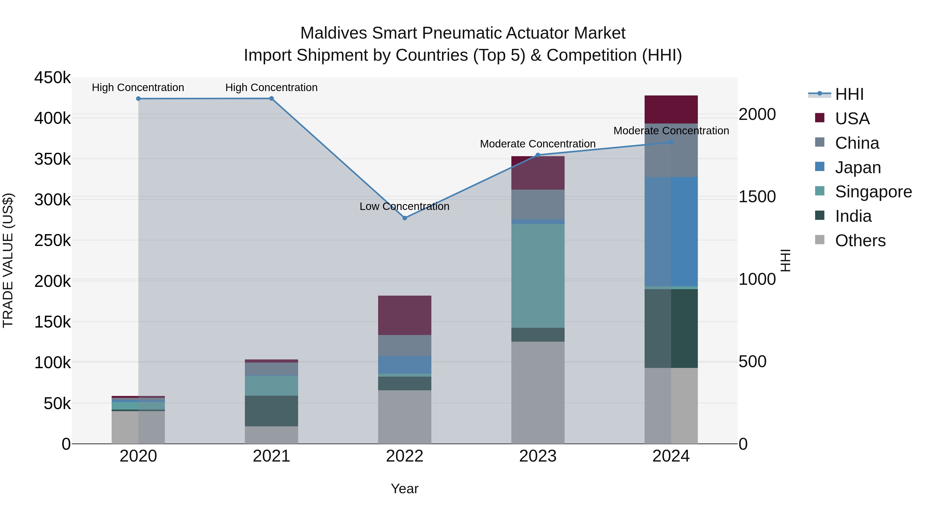 Maldives Smart Pneumatic Actuator Market Top 5 Importing Countries and Market Competition (HHI) Analysis