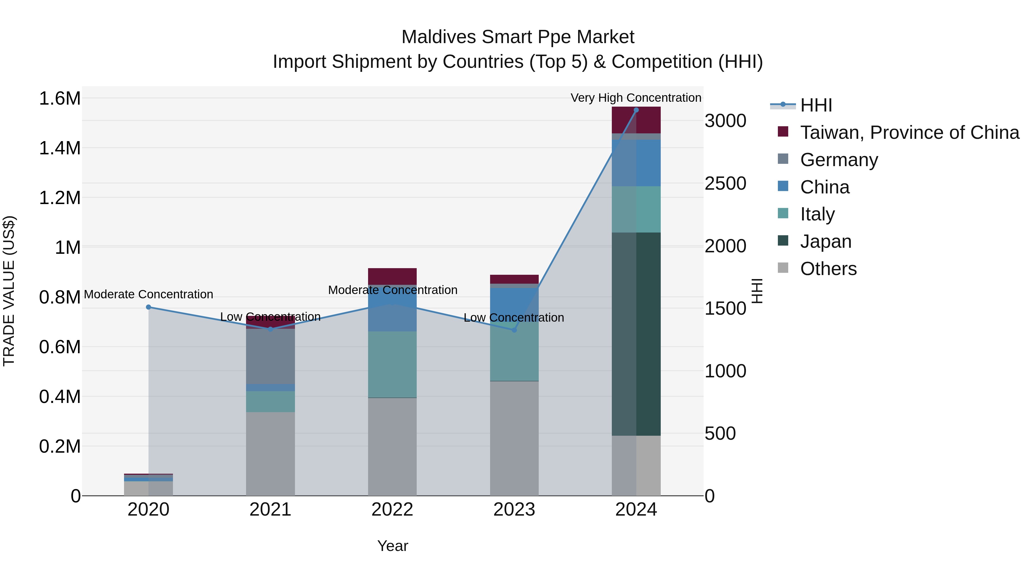 Maldives Smart Ppe Market Top 5 Importing Countries and Market Competition (HHI) Analysis