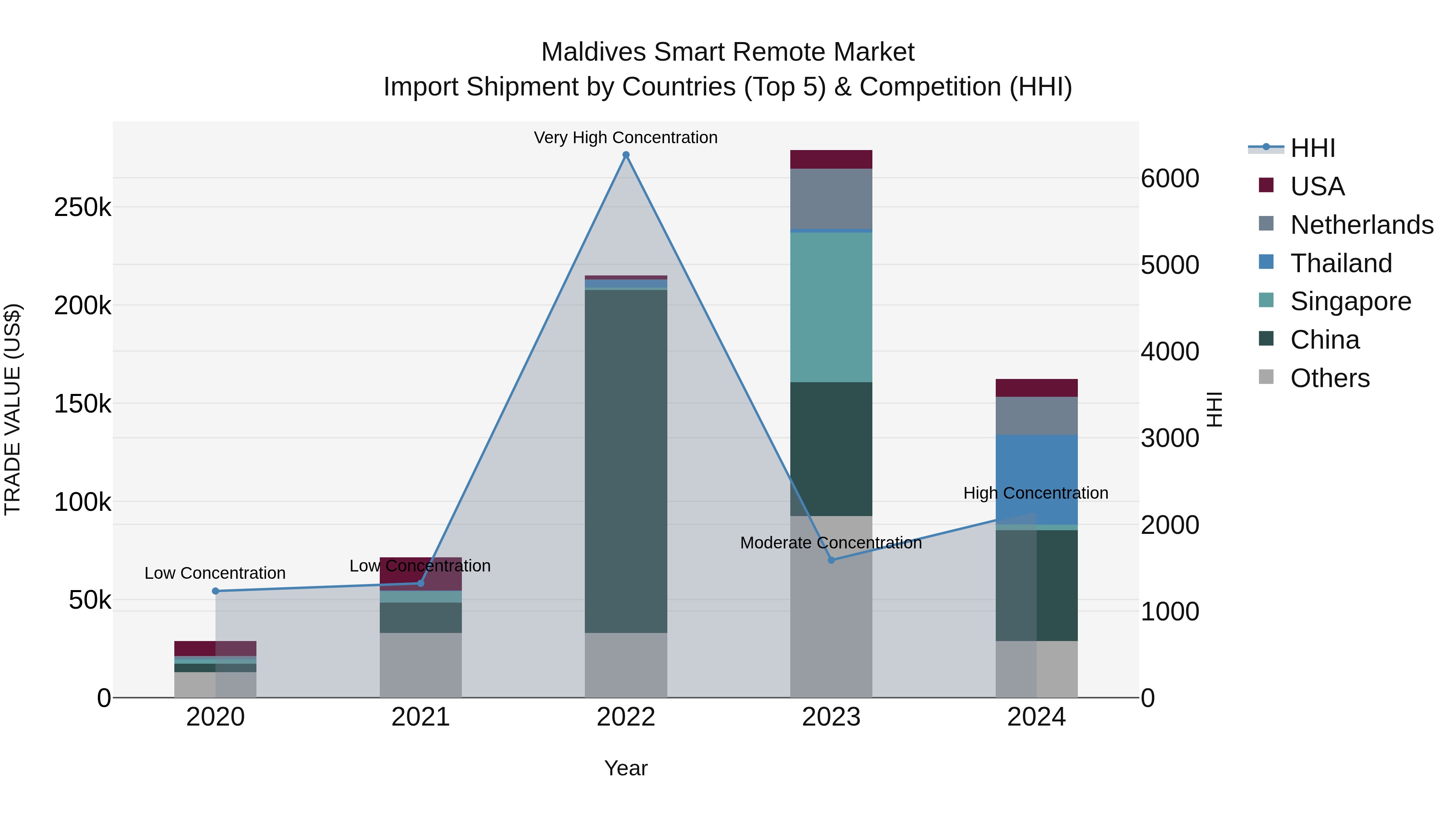 Maldives Smart Remote Market Top 5 Importing Countries and Market Competition (HHI) Analysis