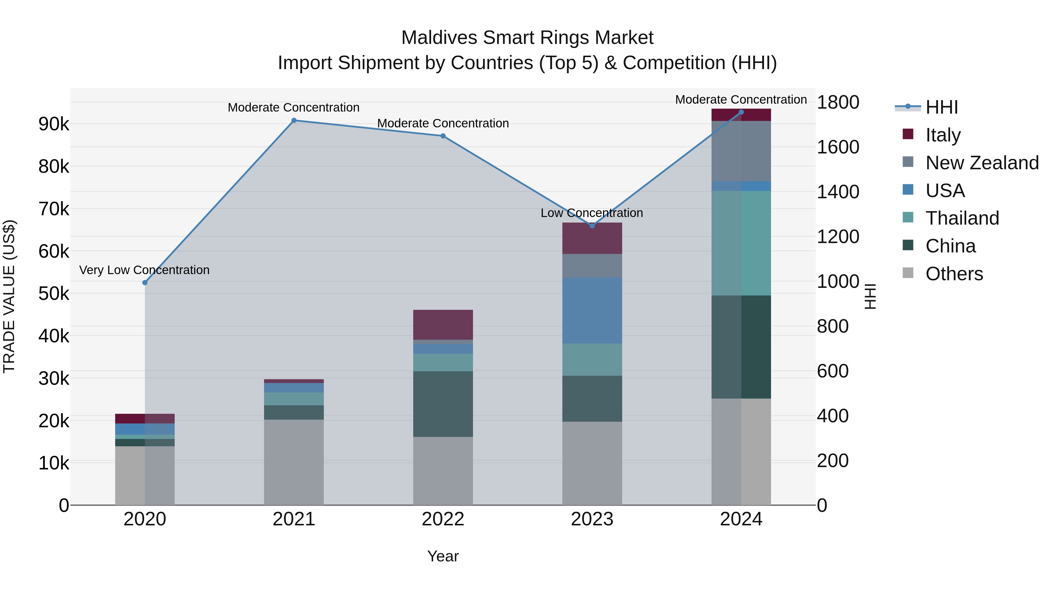 Maldives Smart Rings Market Top 5 Importing Countries and Market Competition (HHI) Analysis