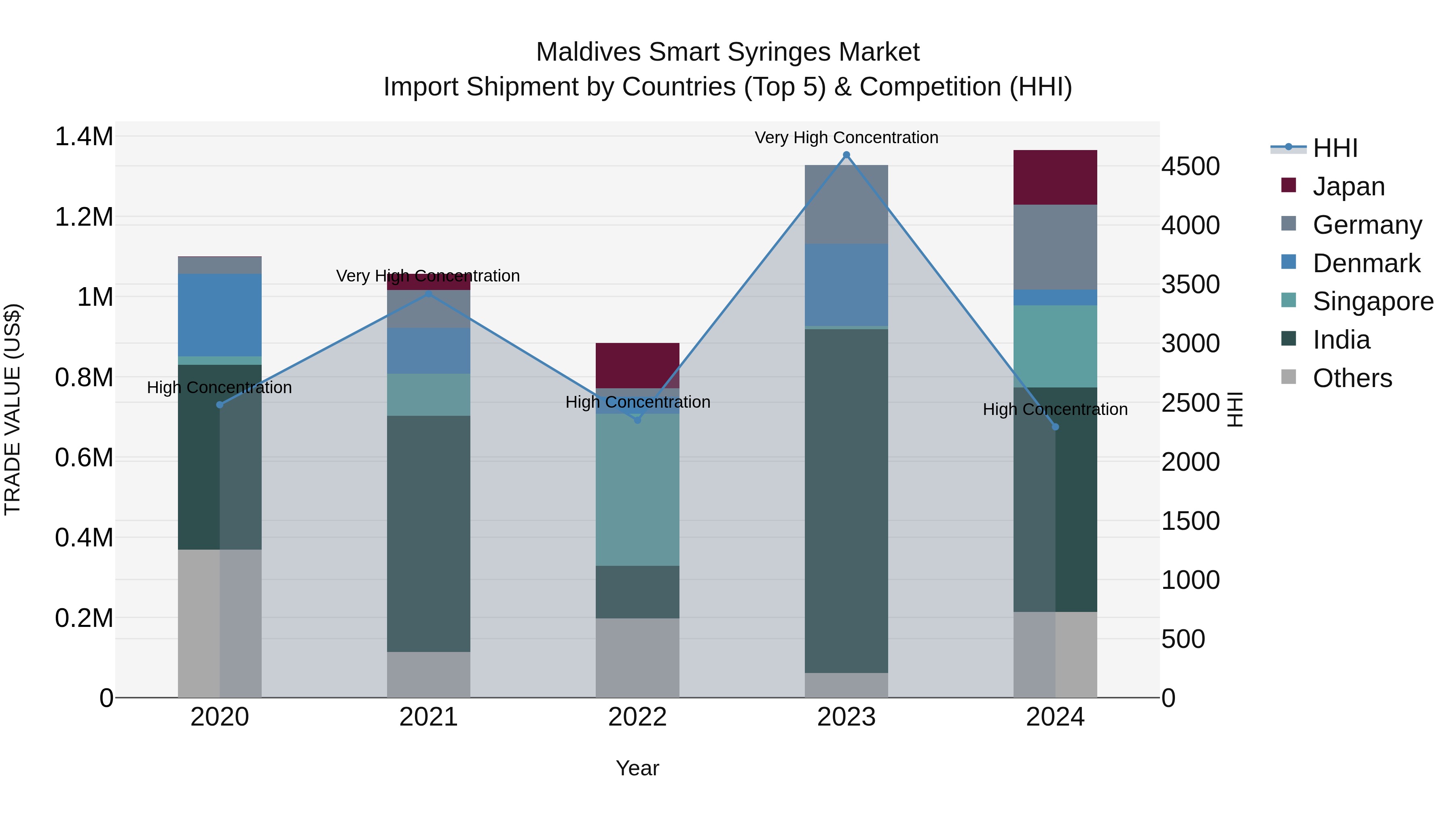 Maldives Smart Syringes Market Top 5 Importing Countries and Market Competition (HHI) Analysis