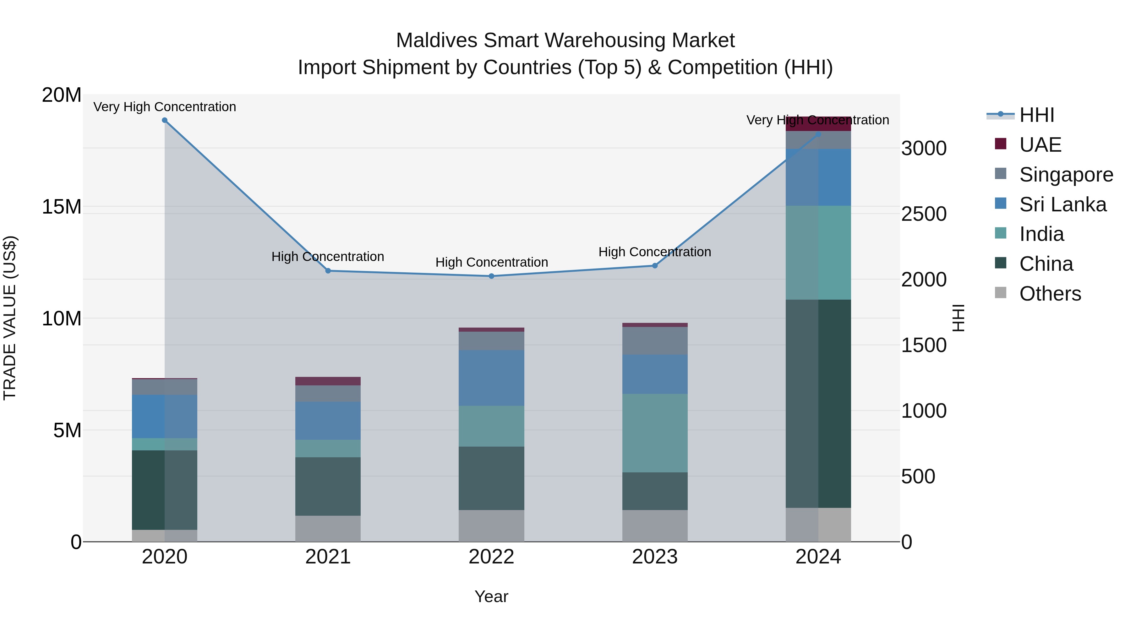 Maldives Smart Warehousing Market Top 5 Importing Countries and Market Competition (HHI) Analysis