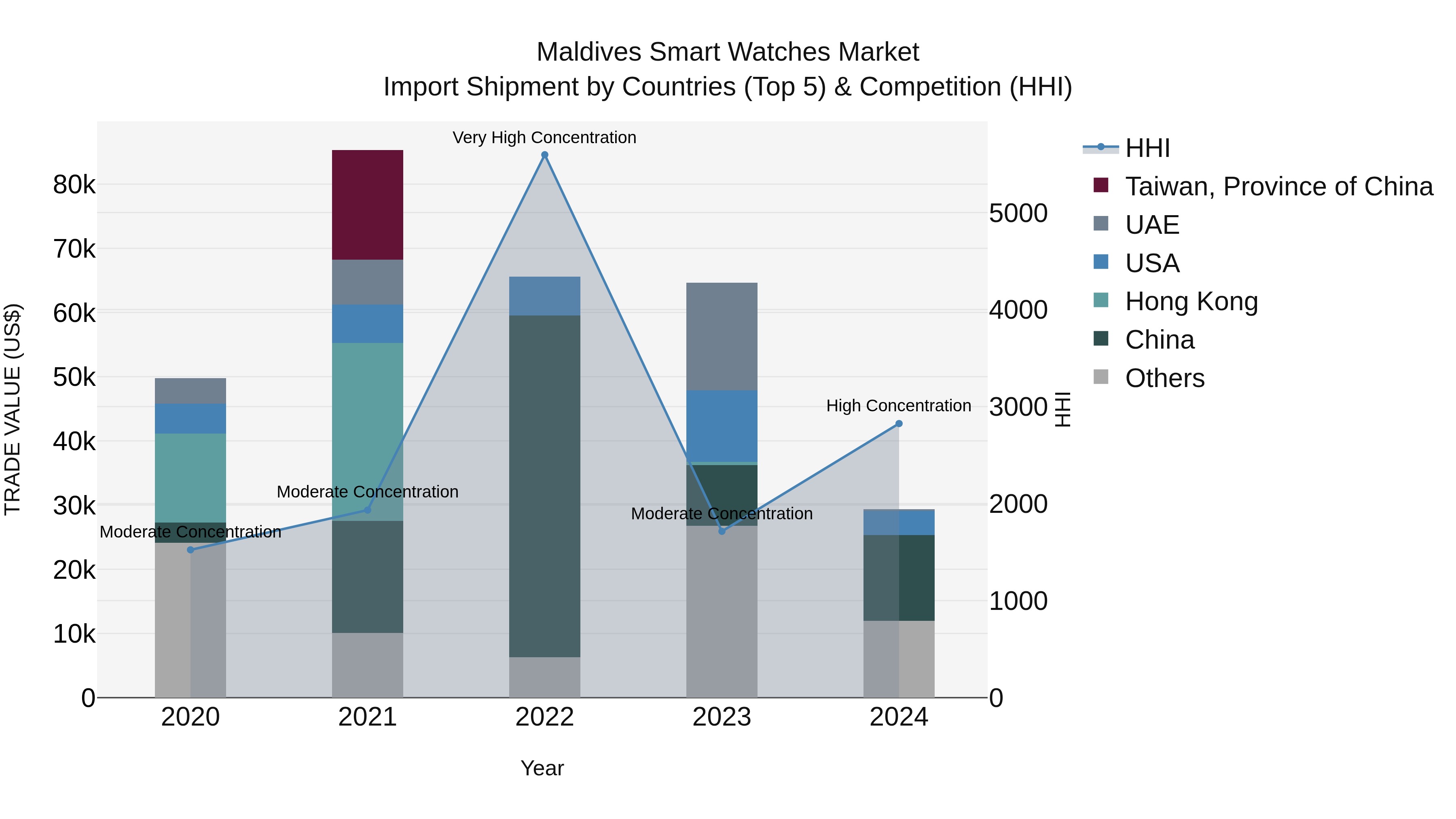 Maldives Smart Watches Market Top 5 Importing Countries and Market Competition (HHI) Analysis