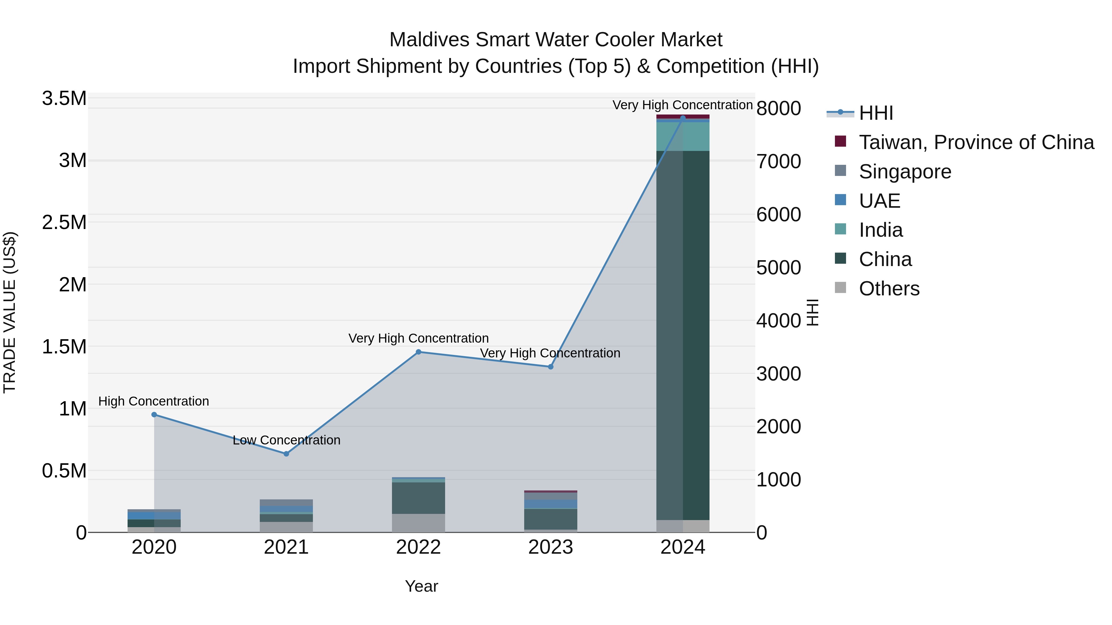 Maldives Smart Water Cooler Market Top 5 Importing Countries and Market Competition (HHI) Analysis