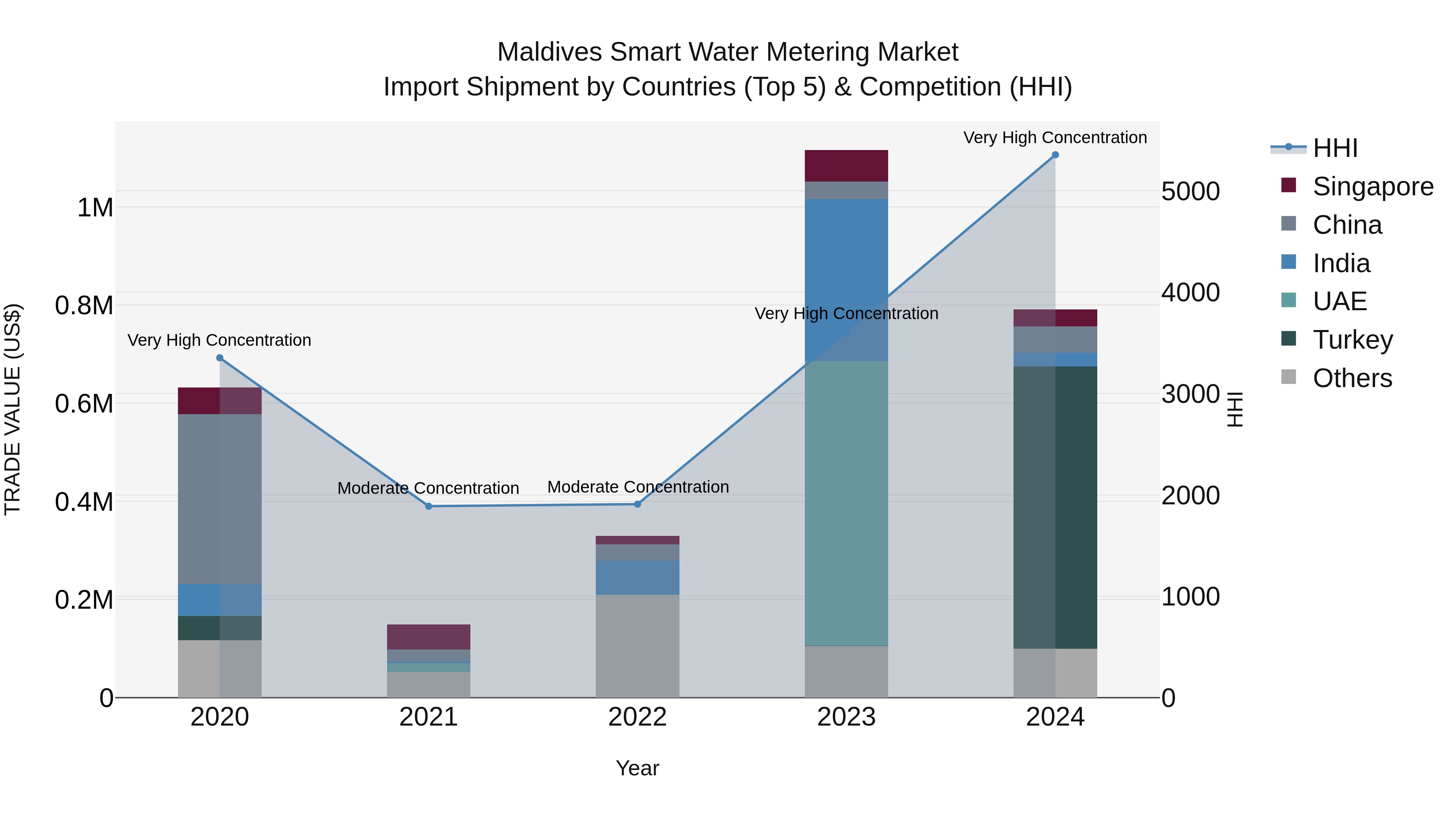 Maldives Smart Water Metering Market Top 5 Importing Countries and Market Competition (HHI) Analysis
