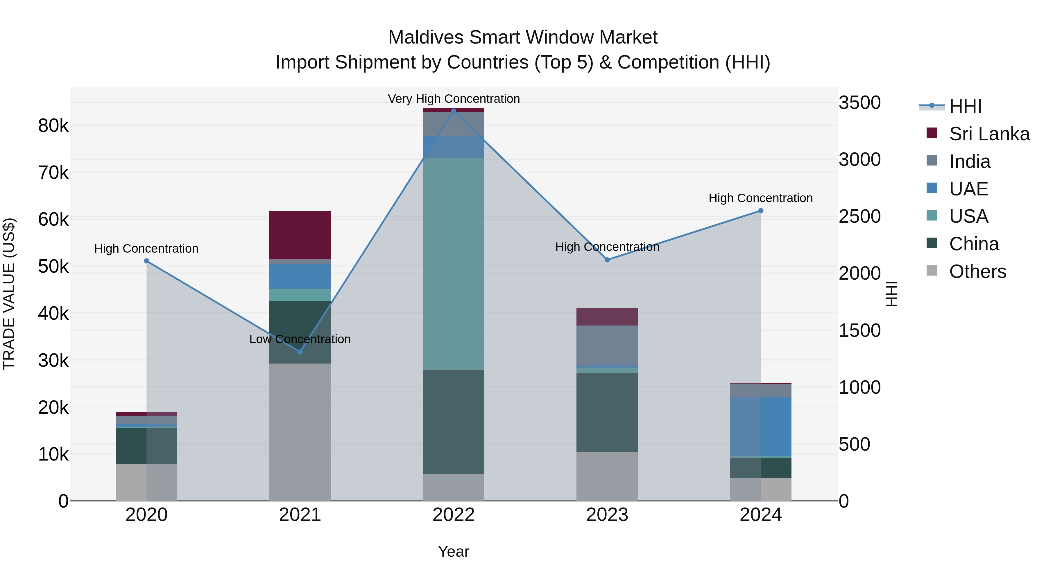 Maldives Smart Window Market Top 5 Importing Countries and Market Competition (HHI) Analysis