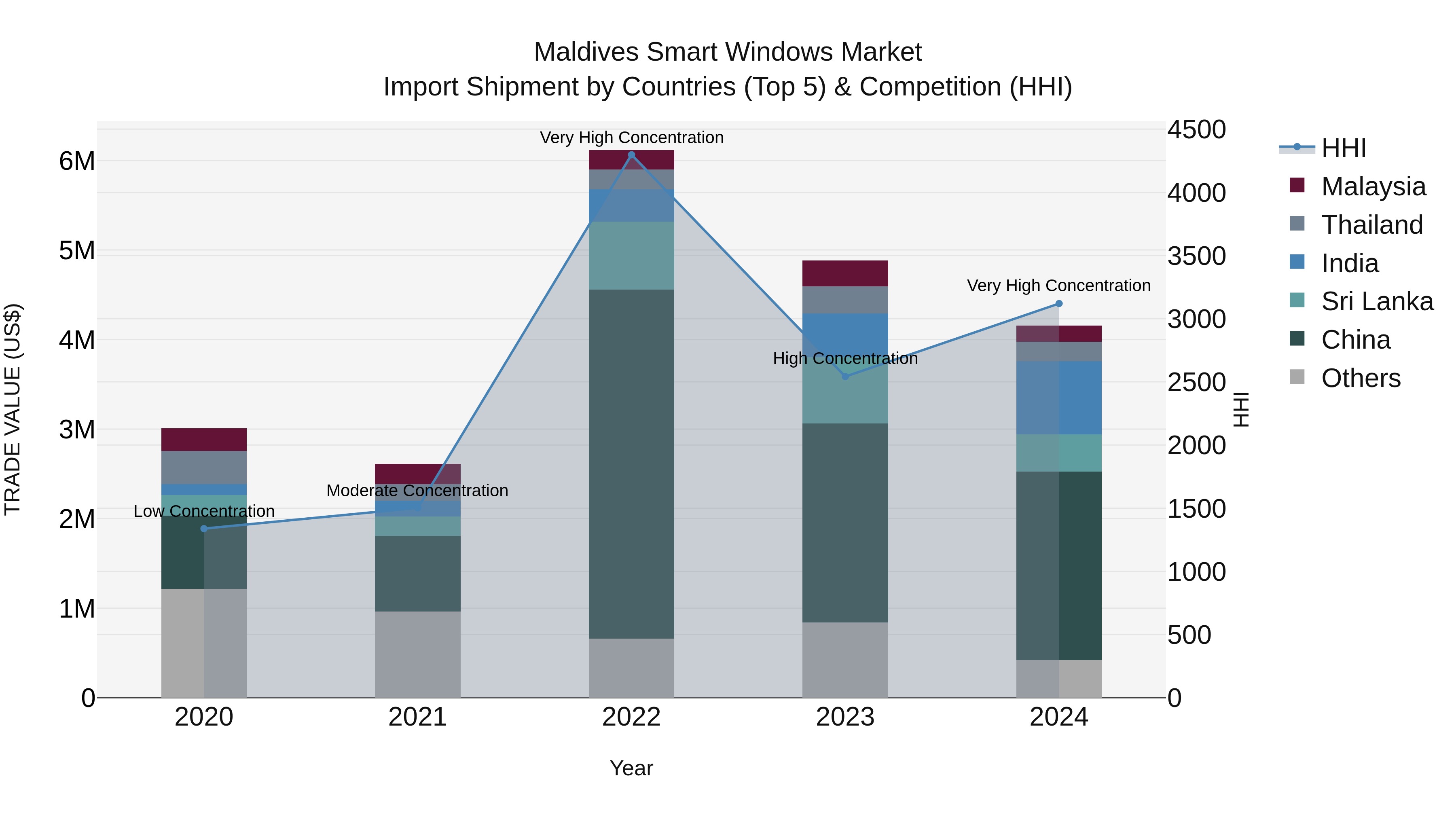 Maldives Smart Windows Market Top 5 Importing Countries and Market Competition (HHI) Analysis