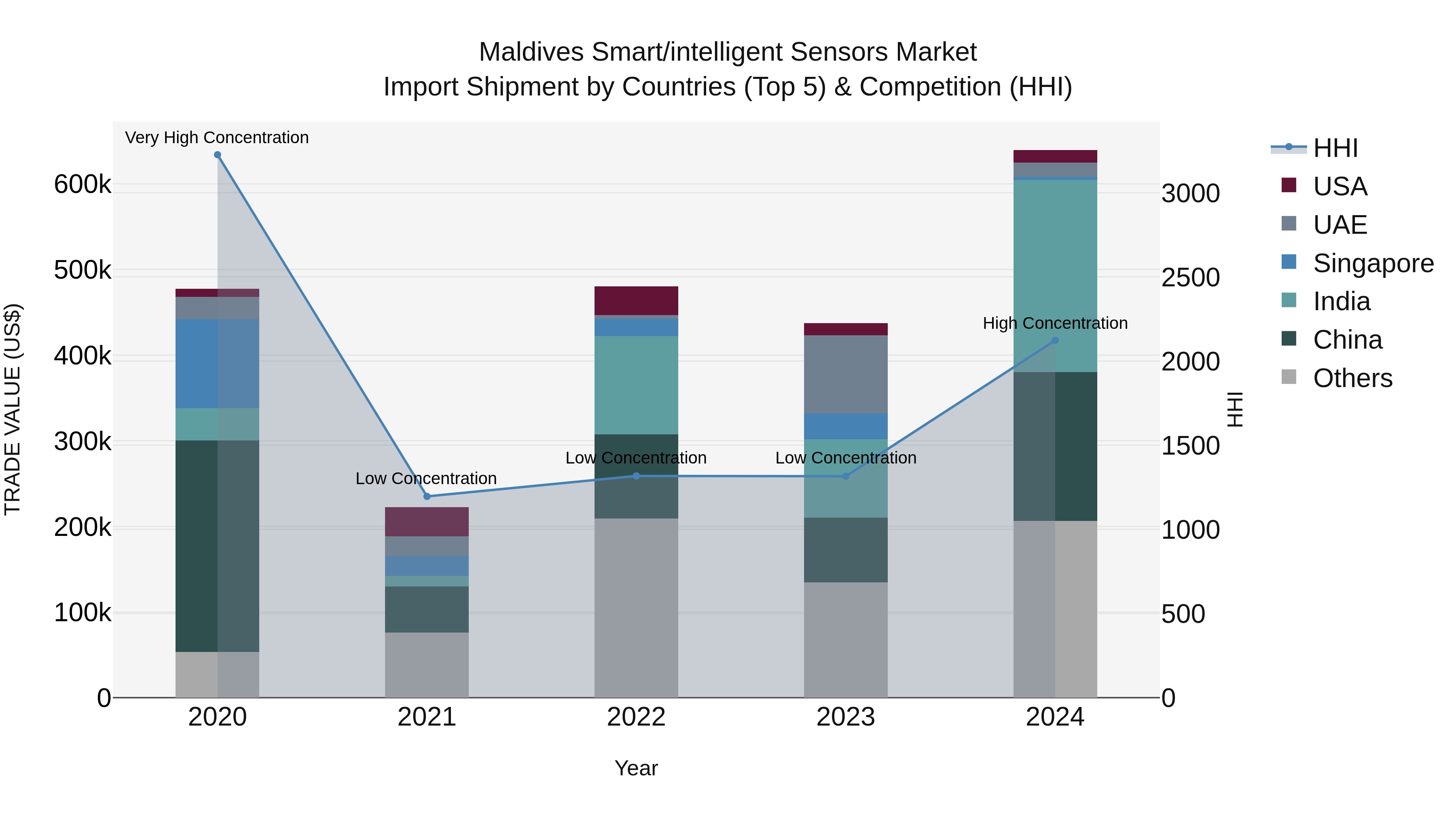 Maldives Smart/intelligent Sensors Market Top 5 Importing Countries and Market Competition (HHI) Analysis
