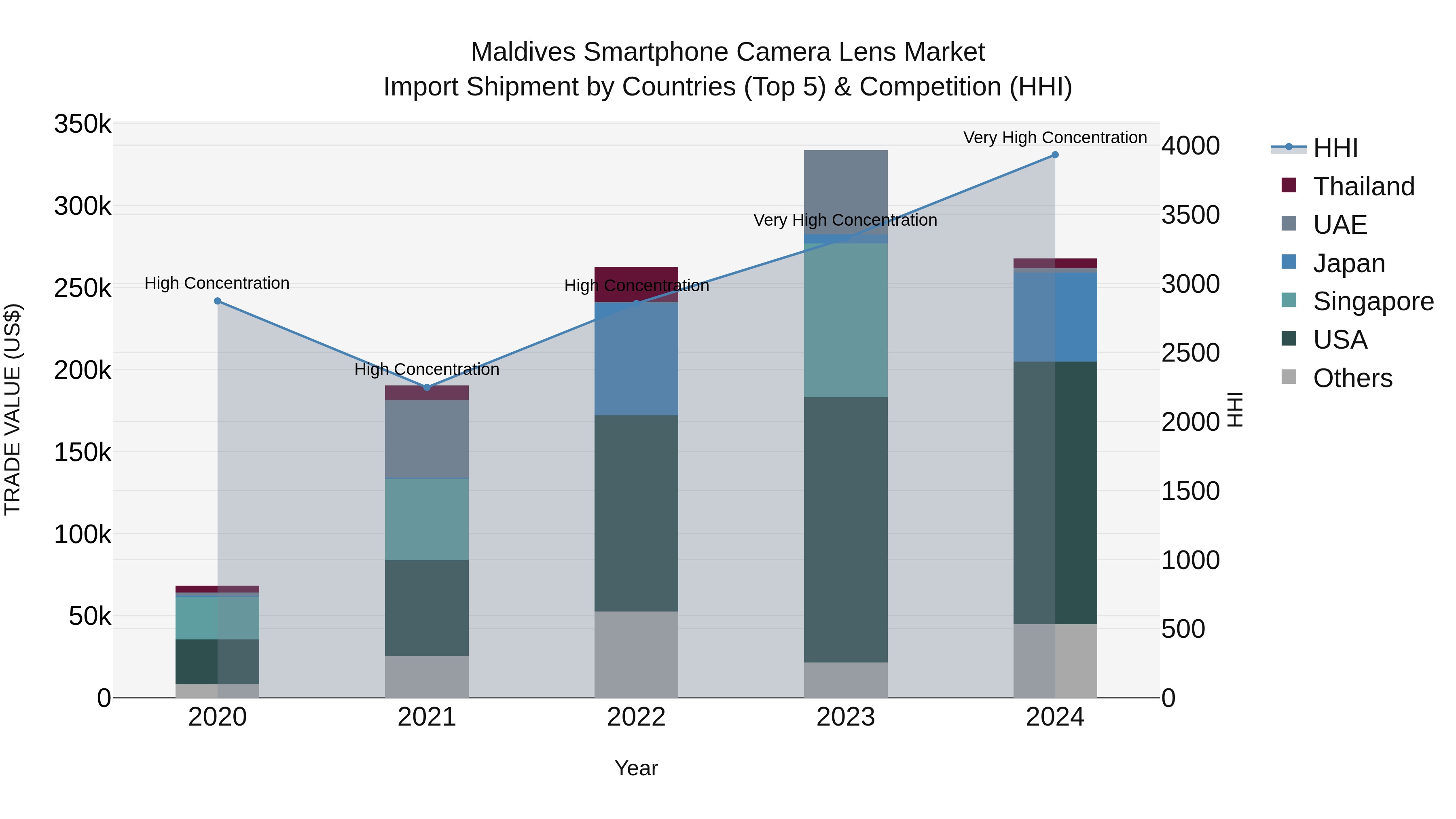 Maldives Smartphone Camera Lens Market Top 5 Importing Countries and Market Competition (HHI) Analysis