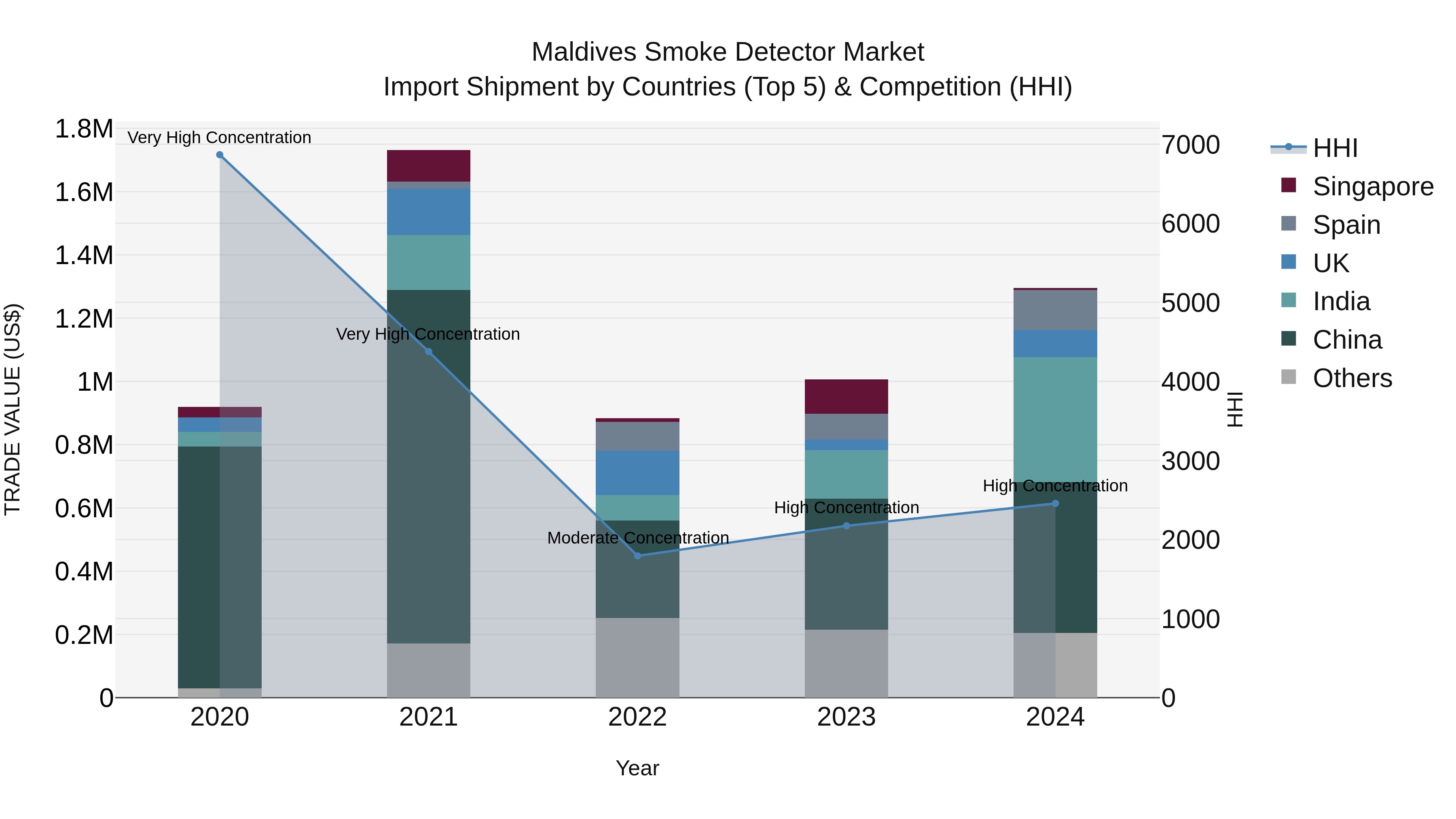Maldives Smoke Detector Market Top 5 Importing Countries and Market Competition (HHI) Analysis