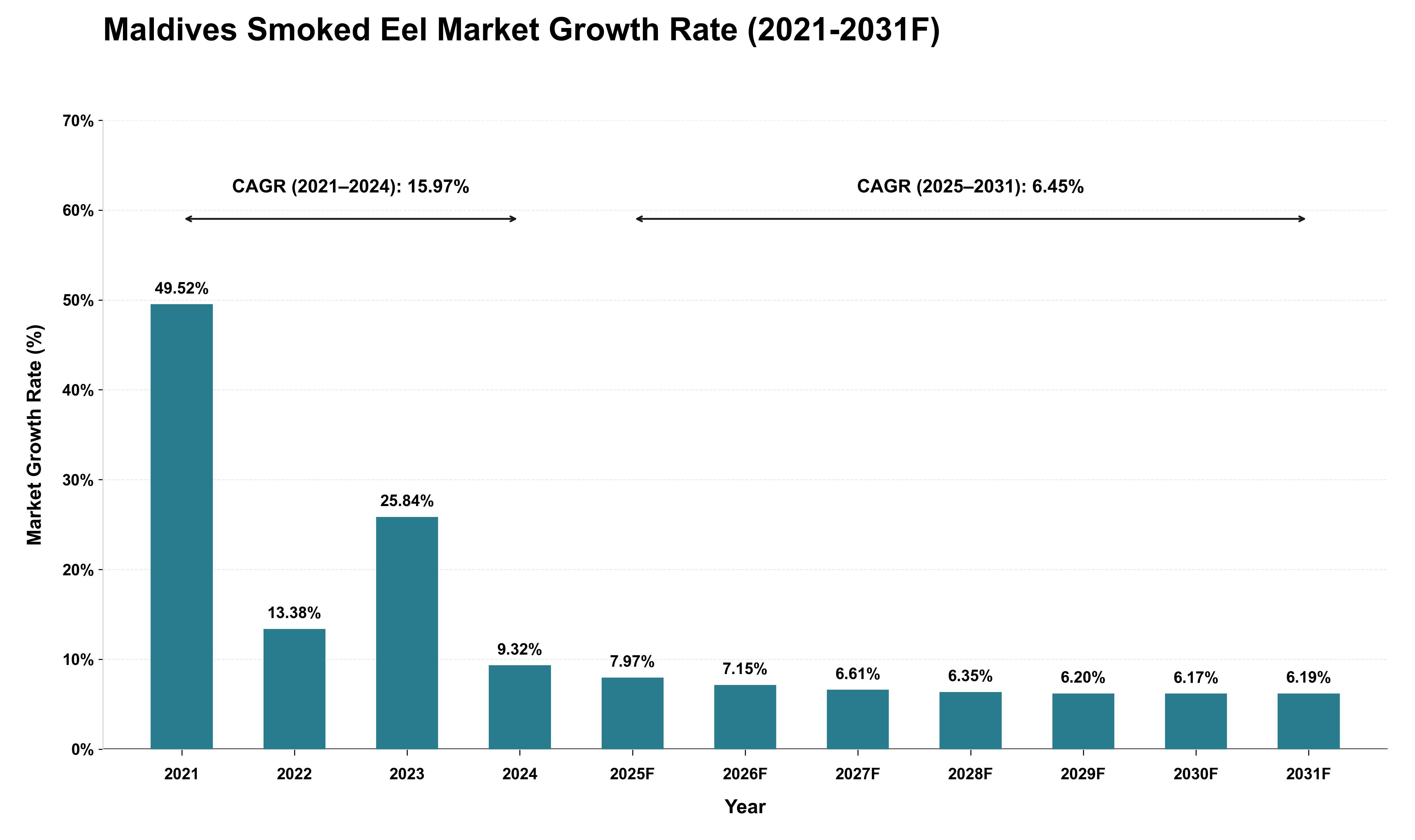 Maldives Smoked Eel Market Growth Rate Analysis (2021 - 2031)