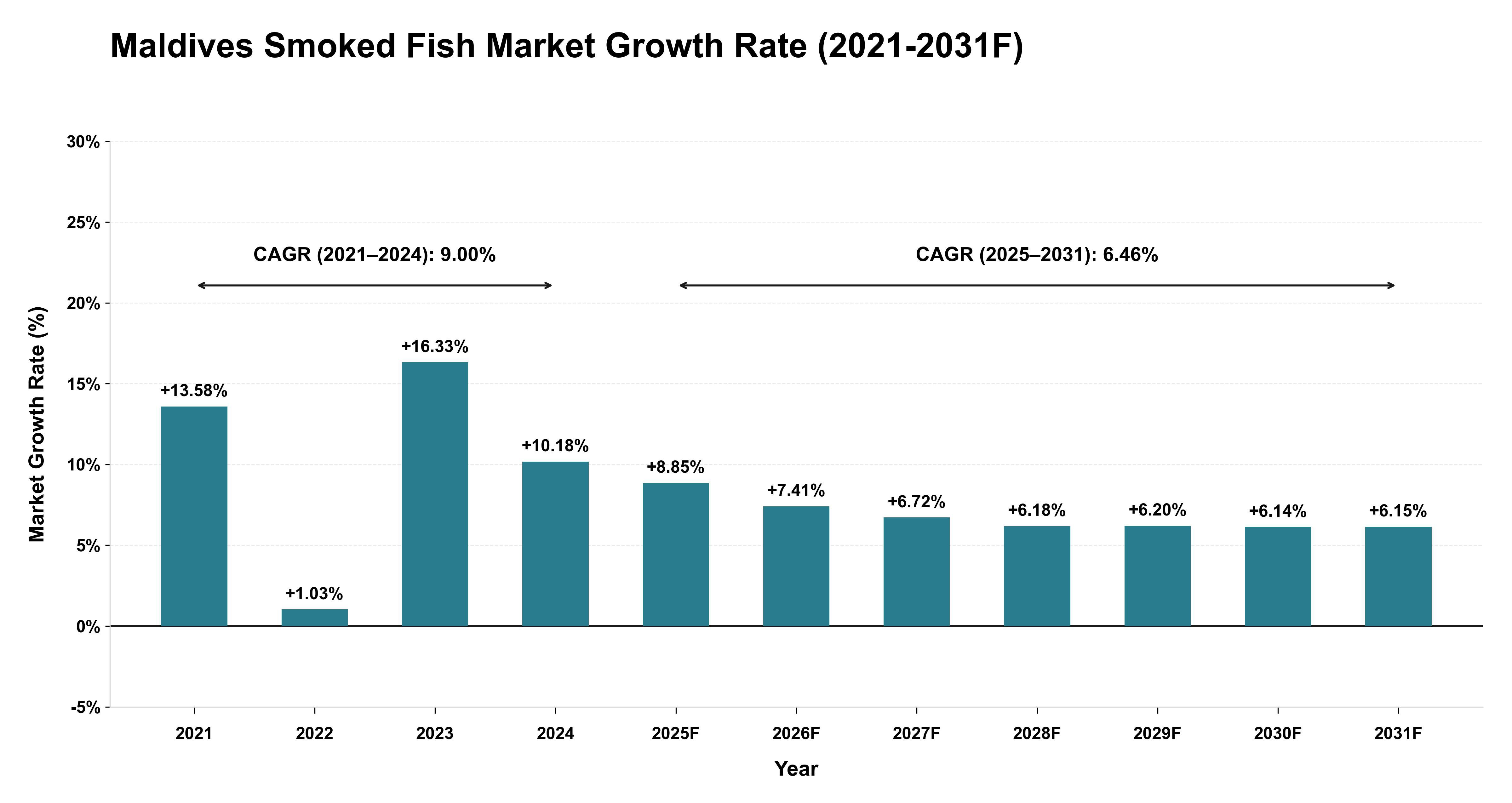 Maldives Smoked Fish Market Year-wise Growth Rate (2021-2031F)