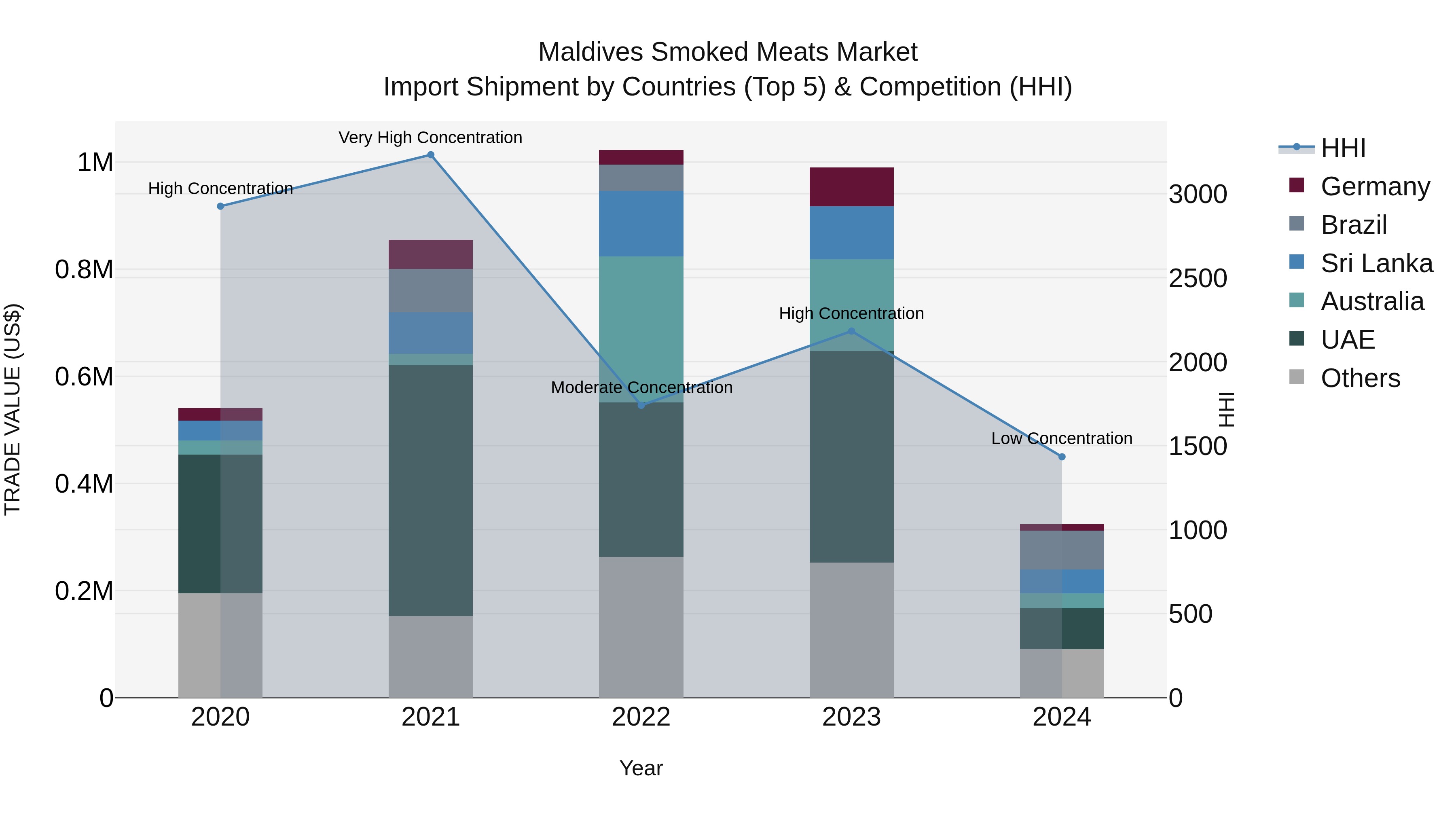 Maldives Smoked Meats Market Top 5 Importing Countries and Market Competition (HHI) Analysis