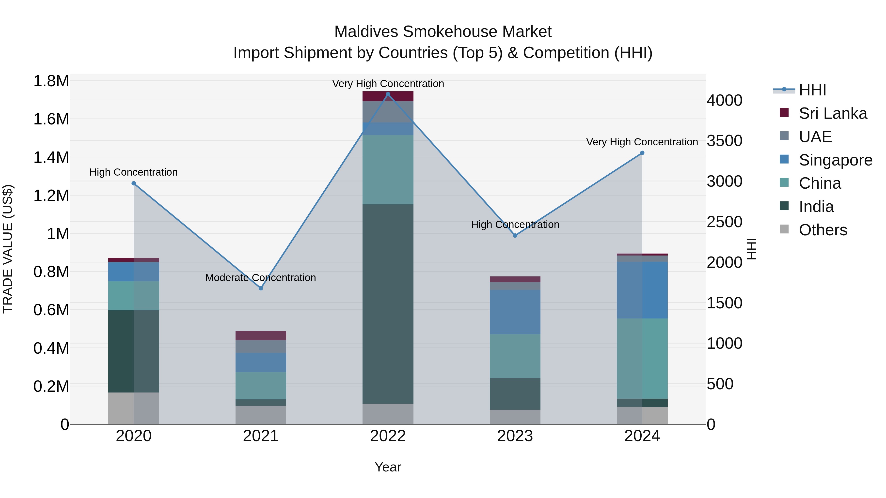 Maldives Smokehouse Market Top 5 Importing Countries and Market Competition (HHI) Analysis