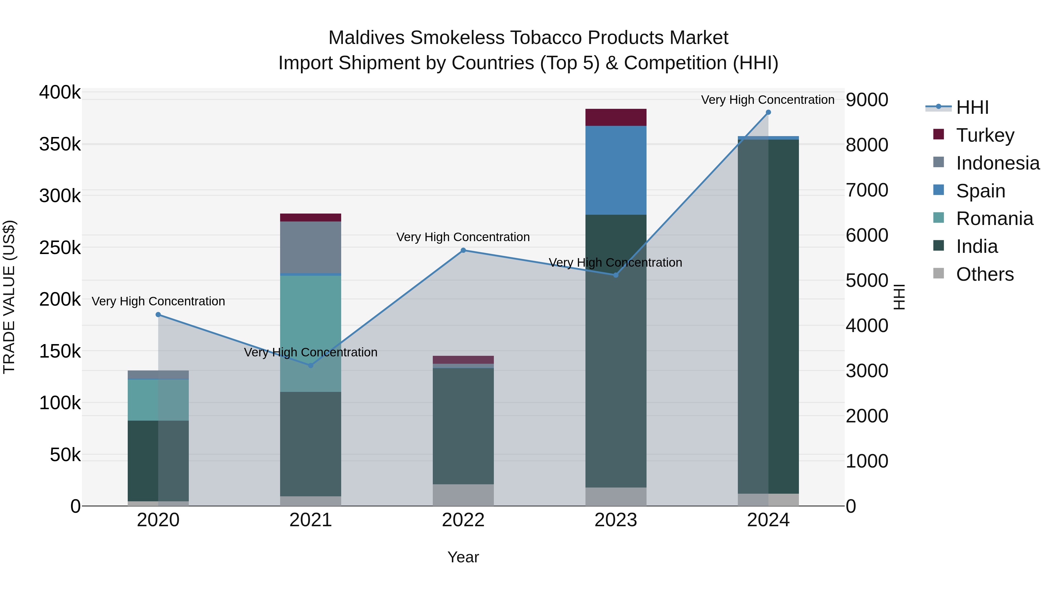Maldives Smokeless Tobacco Products Market Top 5 Importing Countries and Market Competition (HHI) Analysis