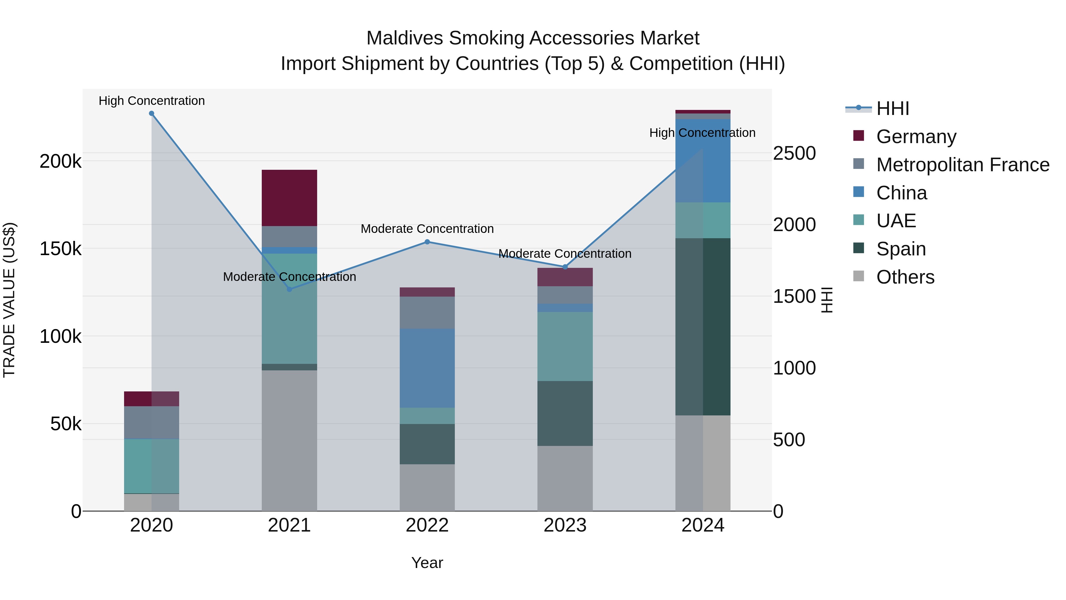 Maldives Smoking Accessories Market Top 5 Importing Countries and Market Competition (HHI) Analysis