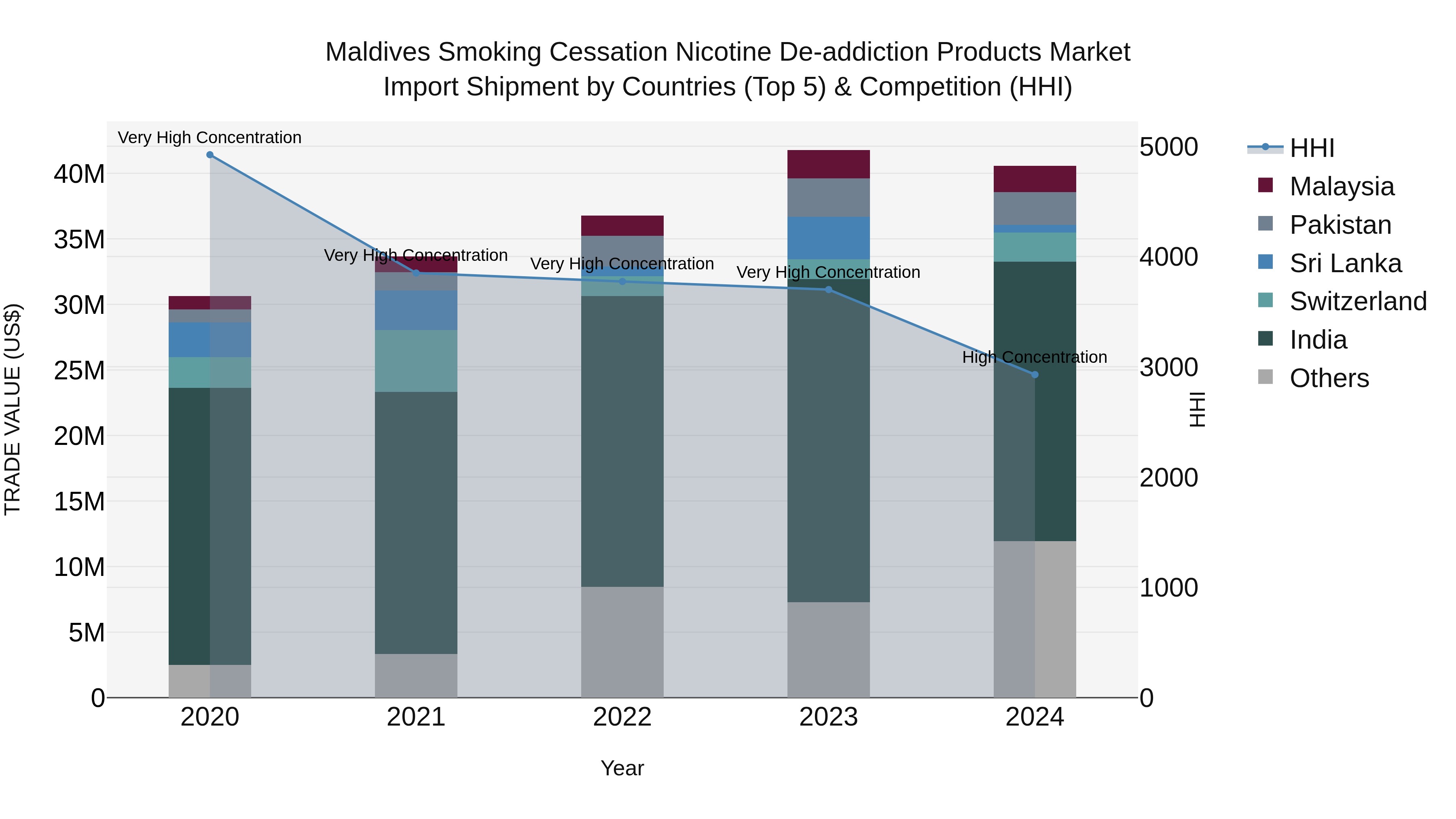 Maldives Smoking Cessation Nicotine De-addiction Products Market Top 5 Importing Countries and Market Competition (HHI) Analysis