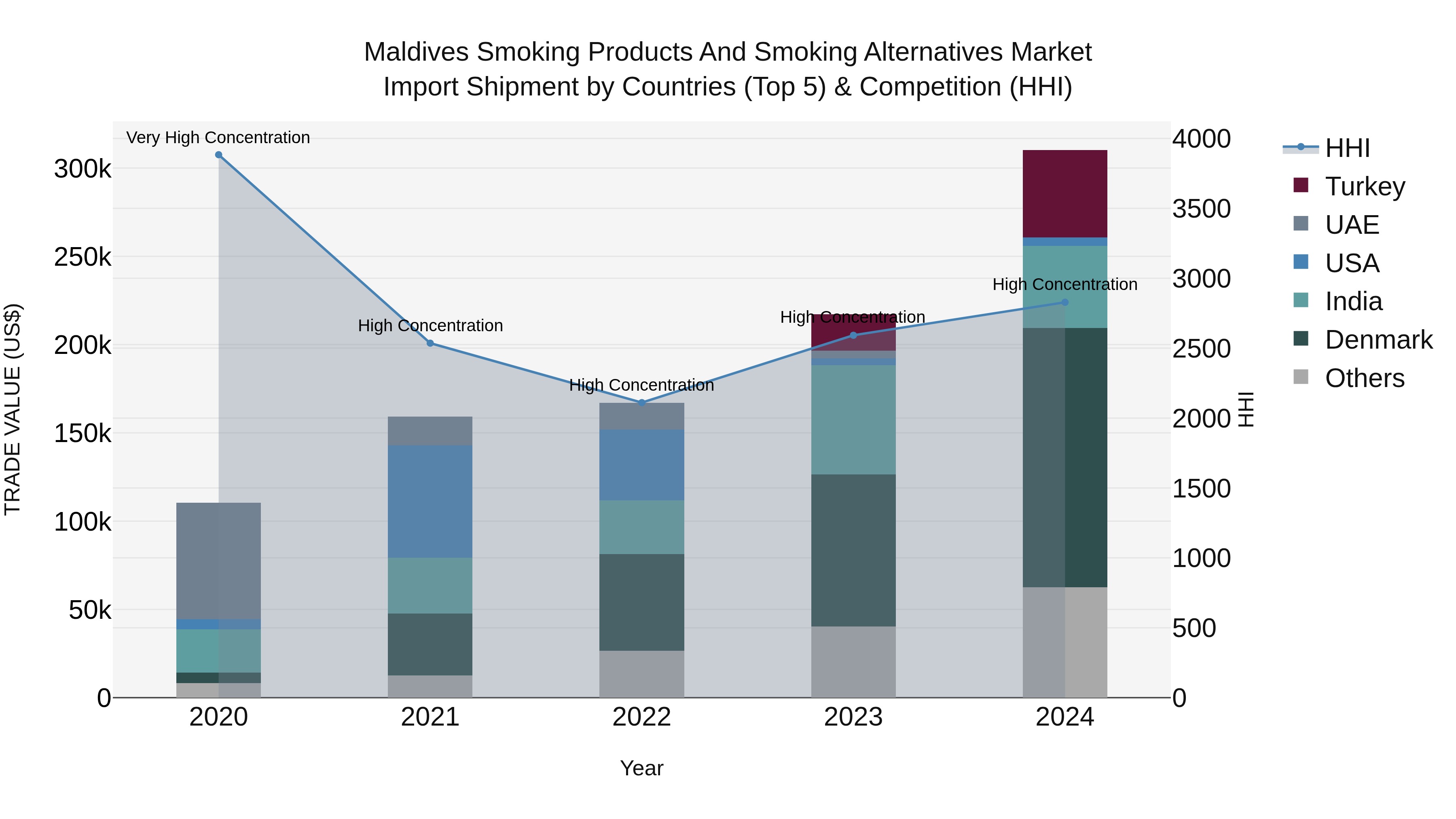 Maldives Smoking Products and Smoking Alternatives Market Top 5 Importing Countries and Market Competition (HHI) Analysis