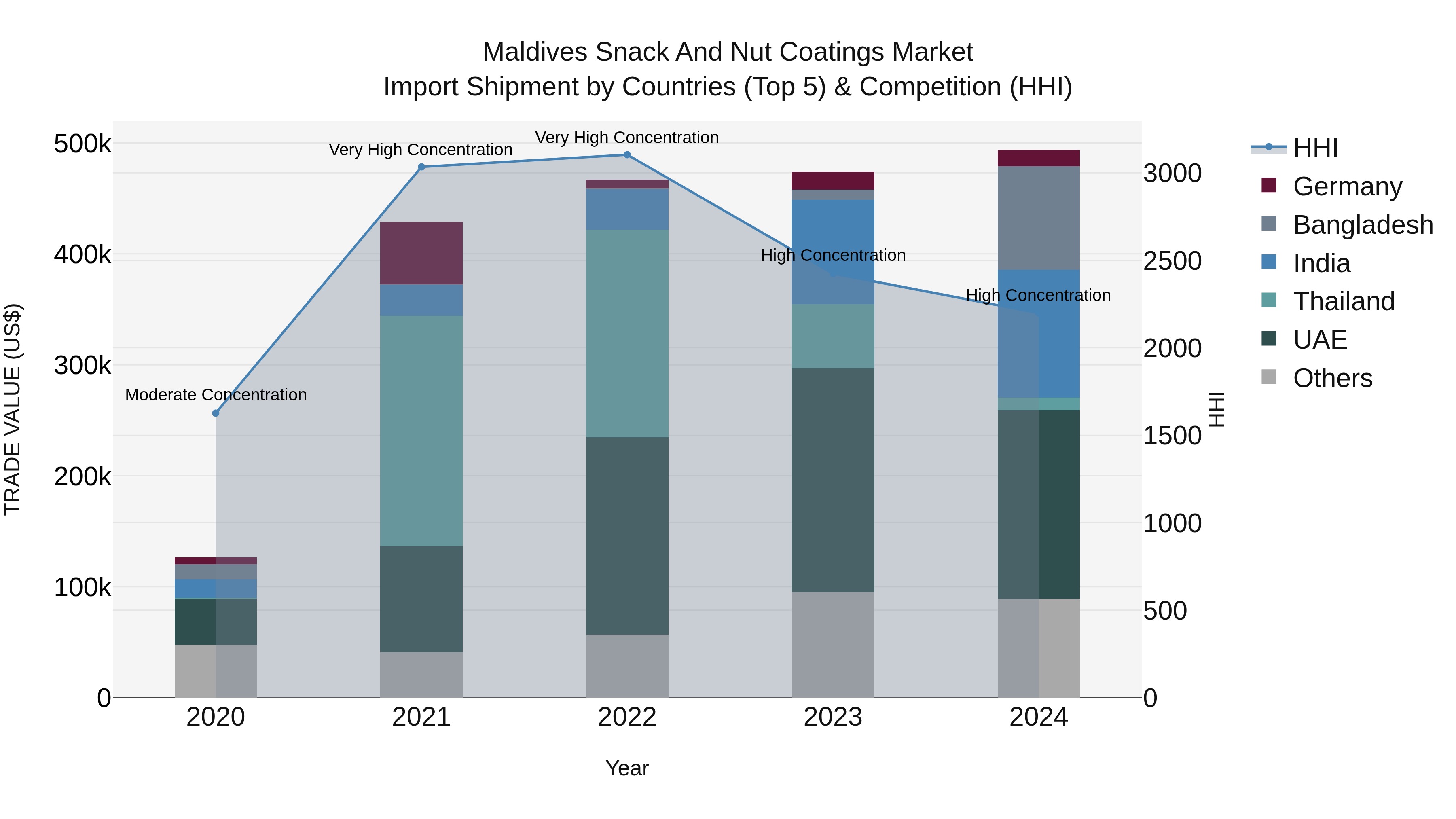 Maldives Snack and Nut Coatings Market Top 5 Importing Countries and Market Competition (HHI) Analysis