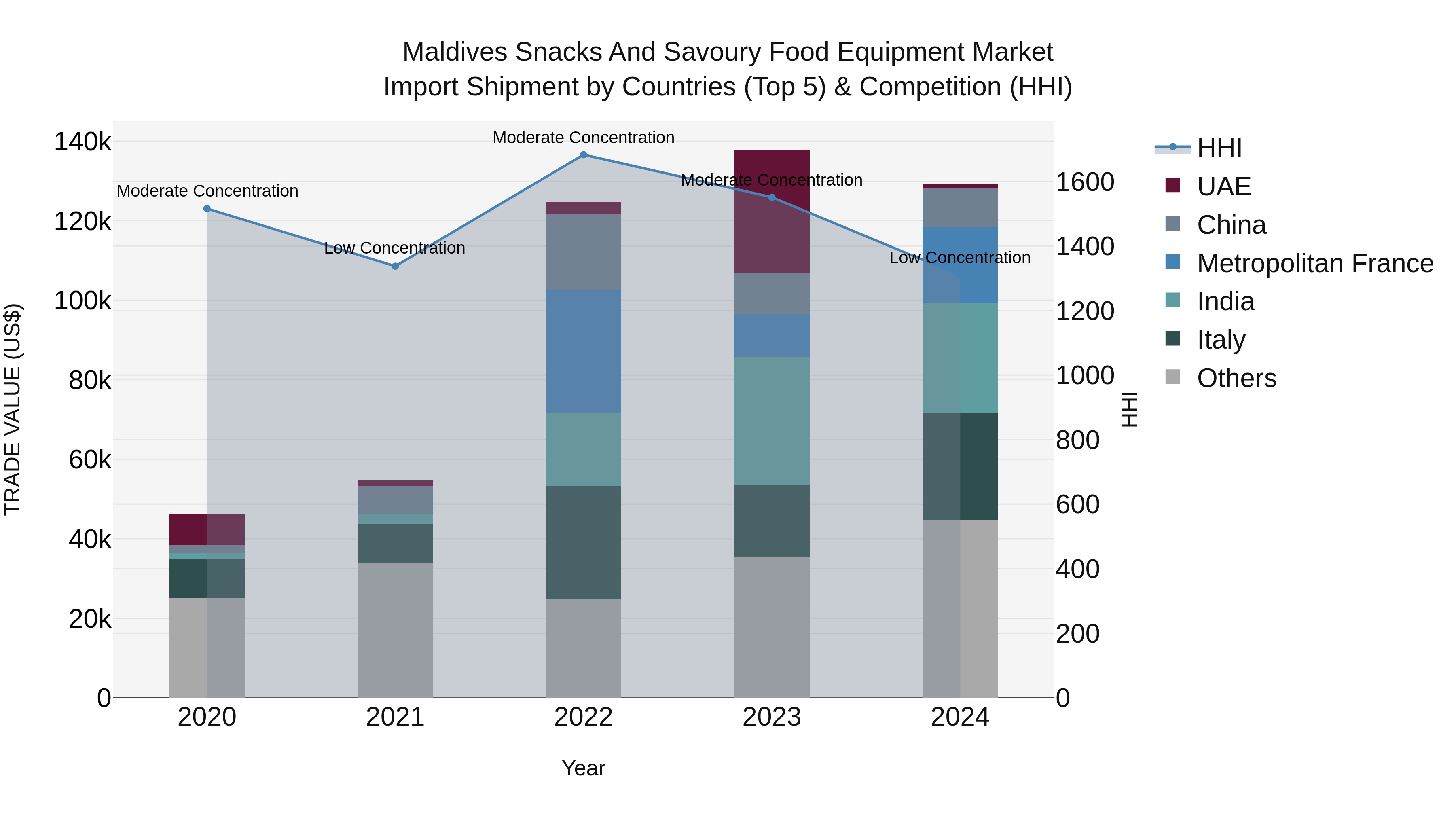 Maldives Snacks and Savoury Food Equipment Market Top 5 Importing Countries and Market Competition (HHI) Analysis