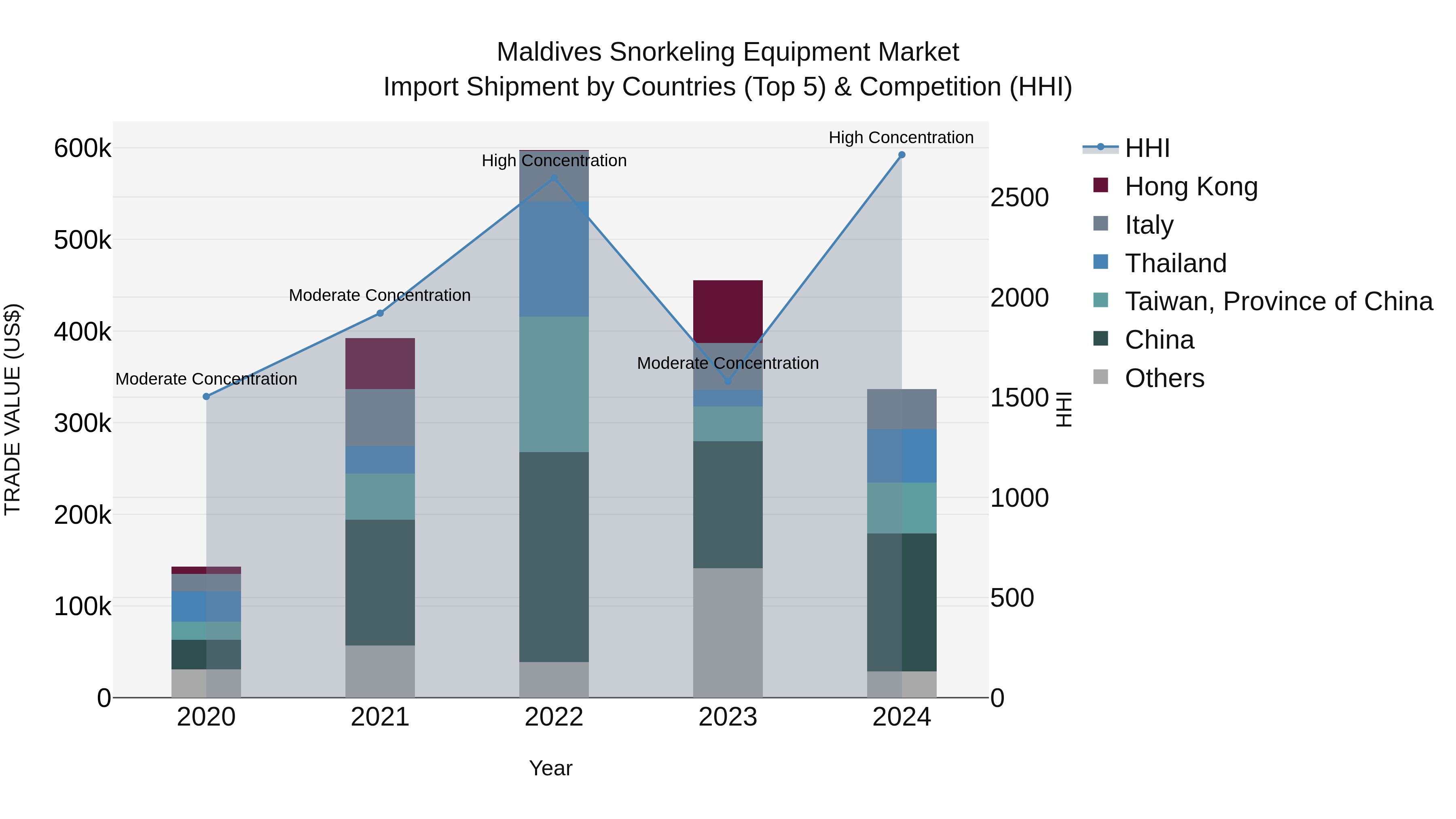Maldives Snorkeling Equipment Market Top 5 Importing Countries and Market Competition (HHI) Analysis