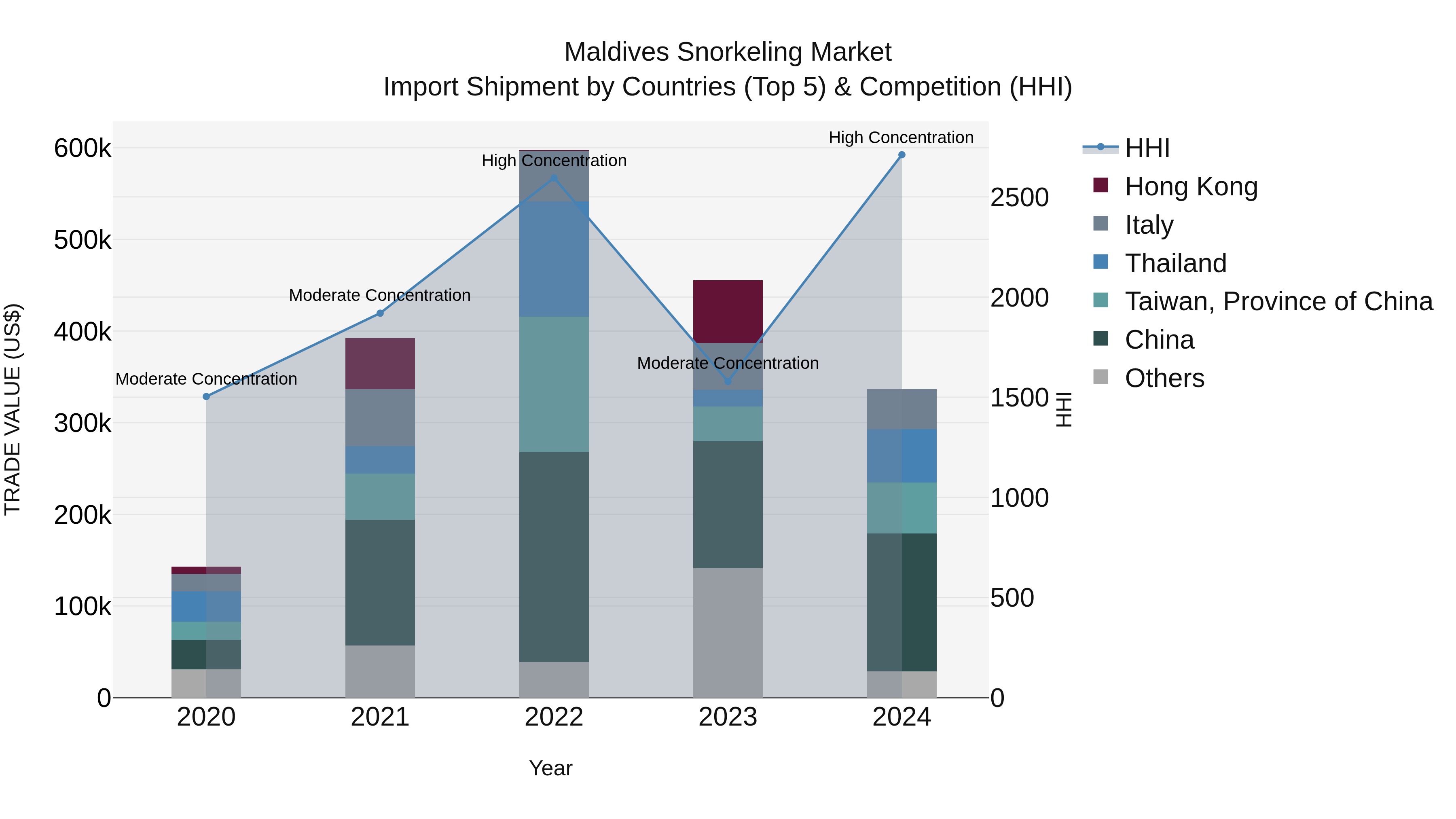Maldives Snorkeling Market Top 5 Importing Countries and Market Competition (HHI) Analysis