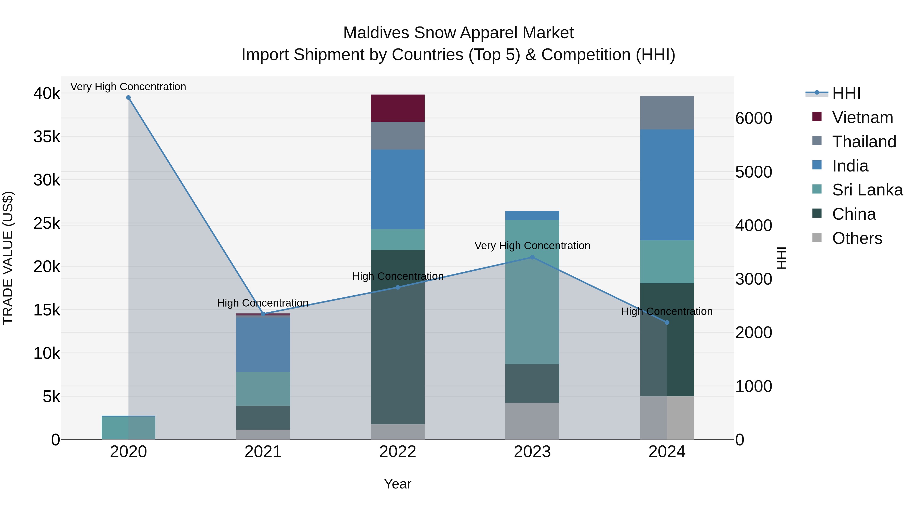 Maldives Snow Apparel Market Top 5 Importing Countries and Market Competition (HHI) Analysis