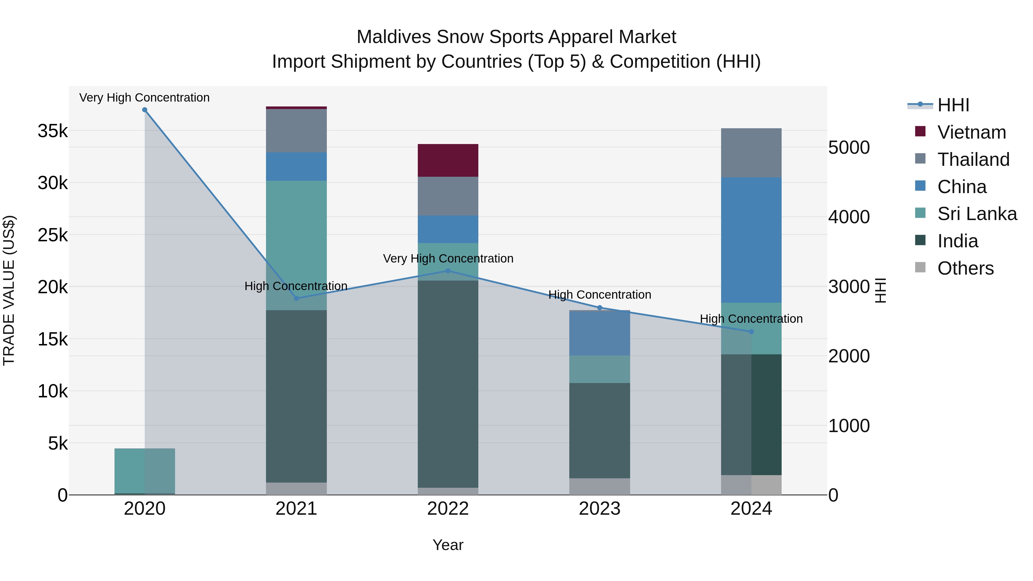Maldives Snow Sports Apparel Market Top 5 Importing Countries and Market Competition (HHI) Analysis