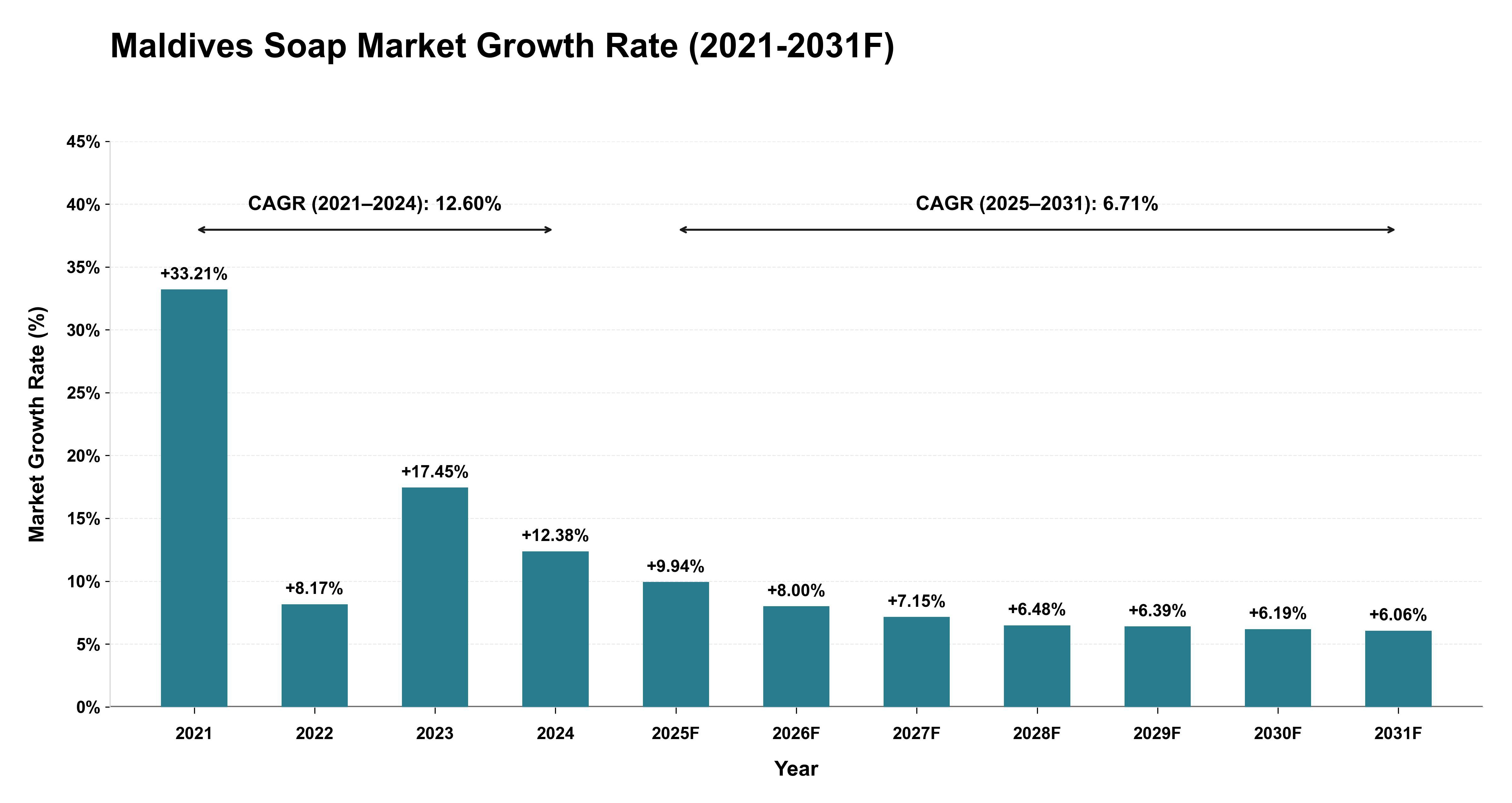 Maldives Soap Market Year-wise Growth Rate (2021-2031F)