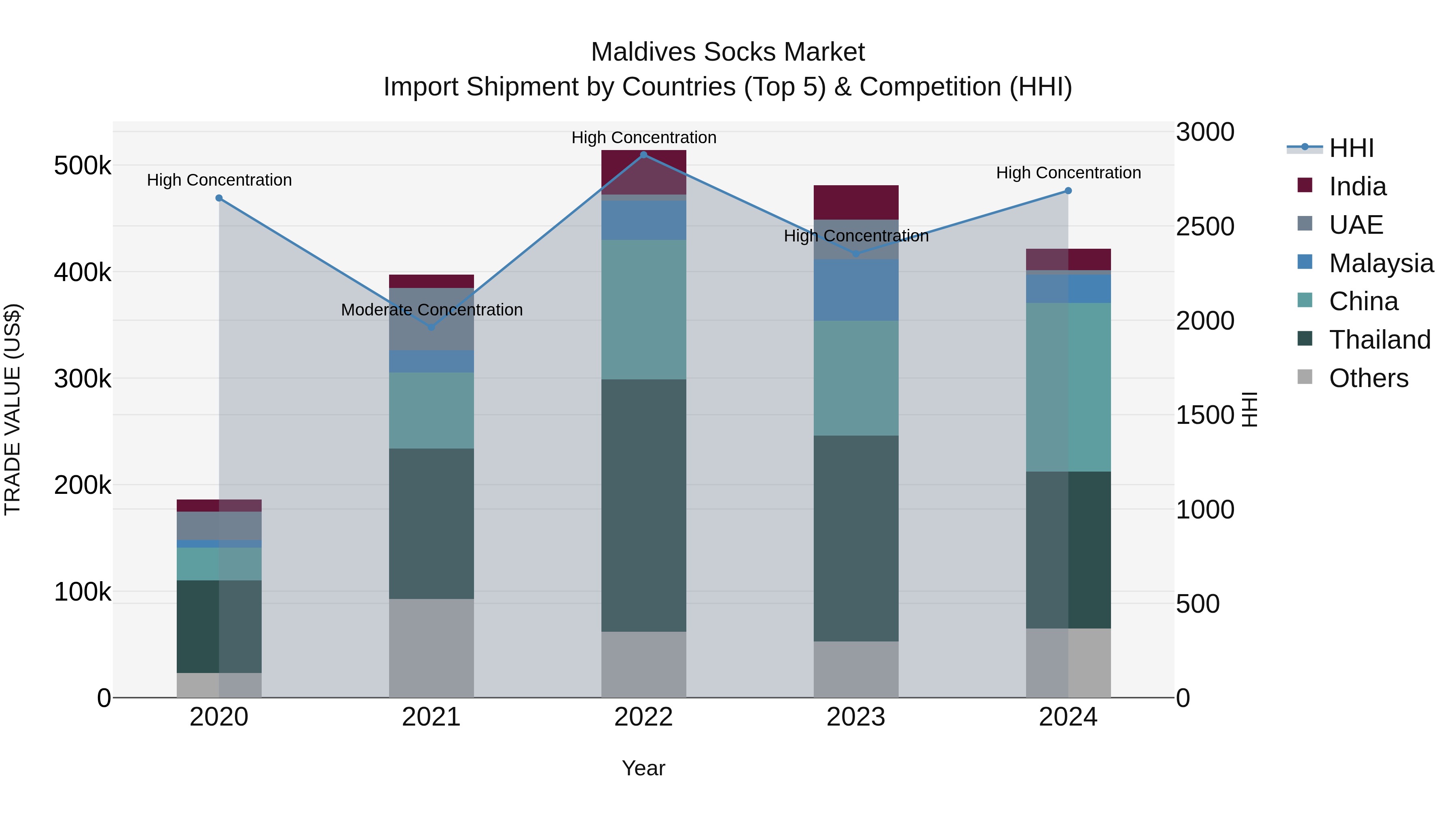 Maldives Socks Market Top 5 Importing Countries and Market Competition (HHI) Analysis