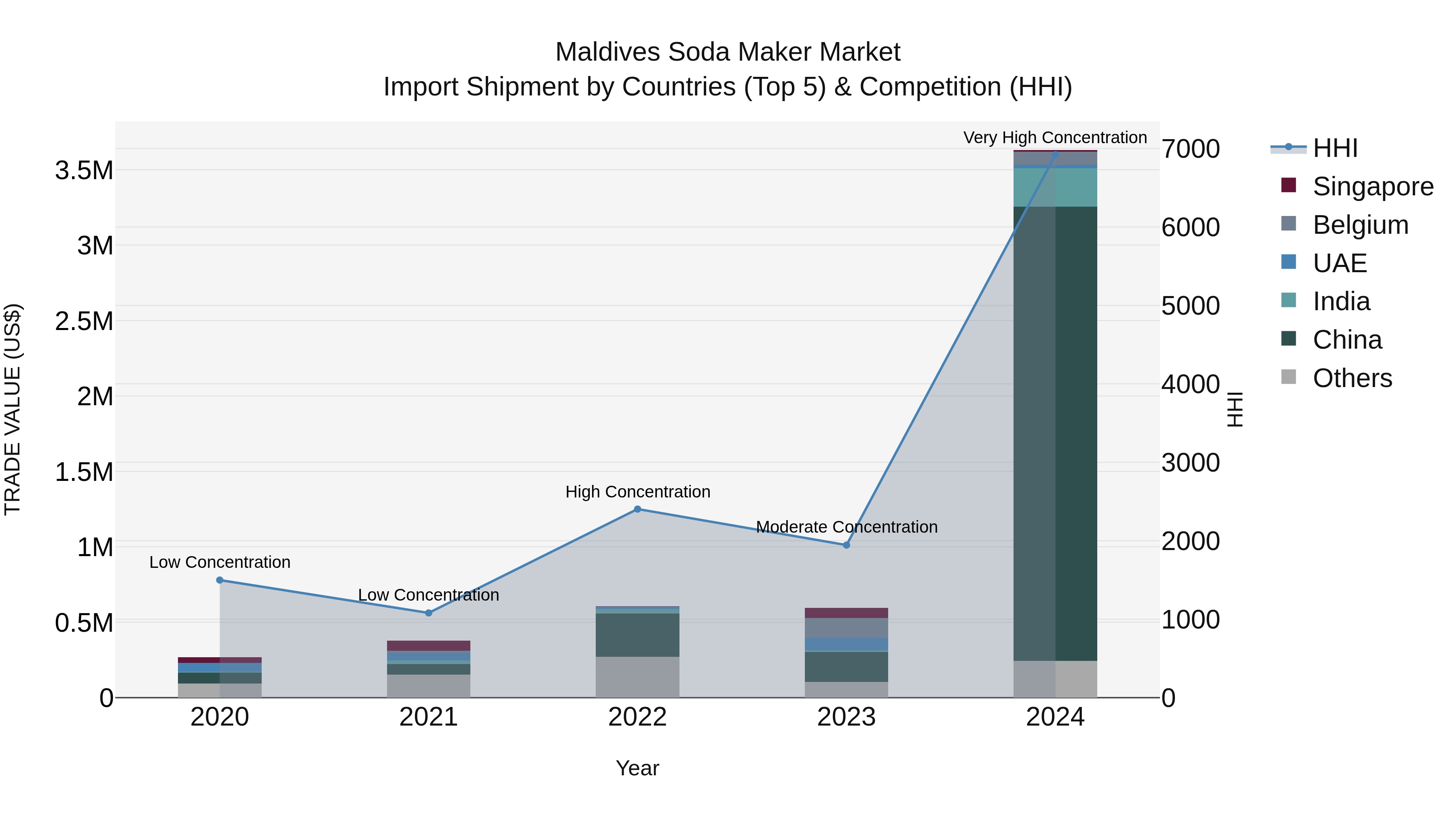 Maldives Soda Maker Market Top 5 Importing Countries and Market Competition (HHI) Analysis