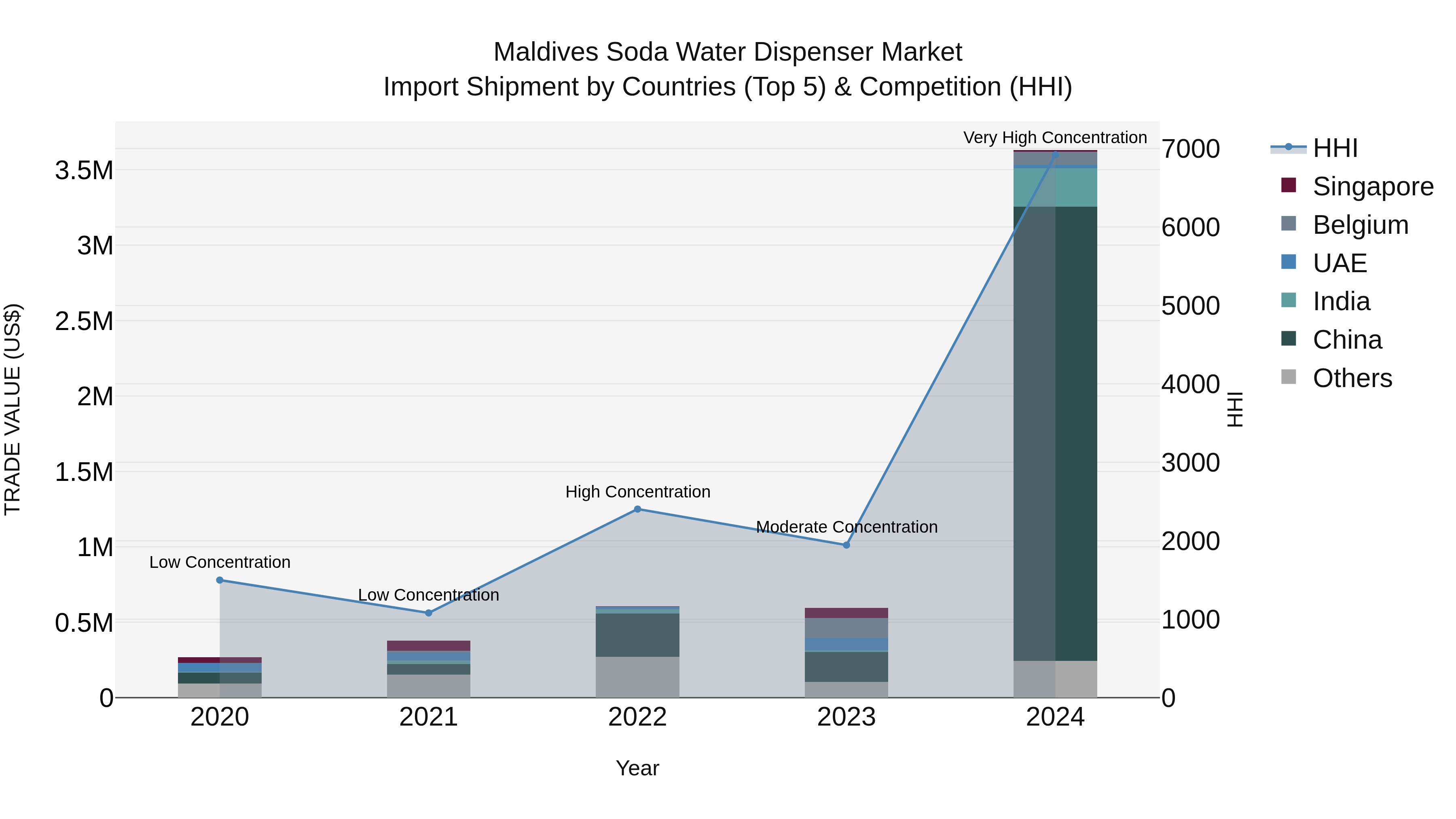 Maldives Soda Water Dispenser Market Top 5 Importing Countries and Market Competition (HHI) Analysis