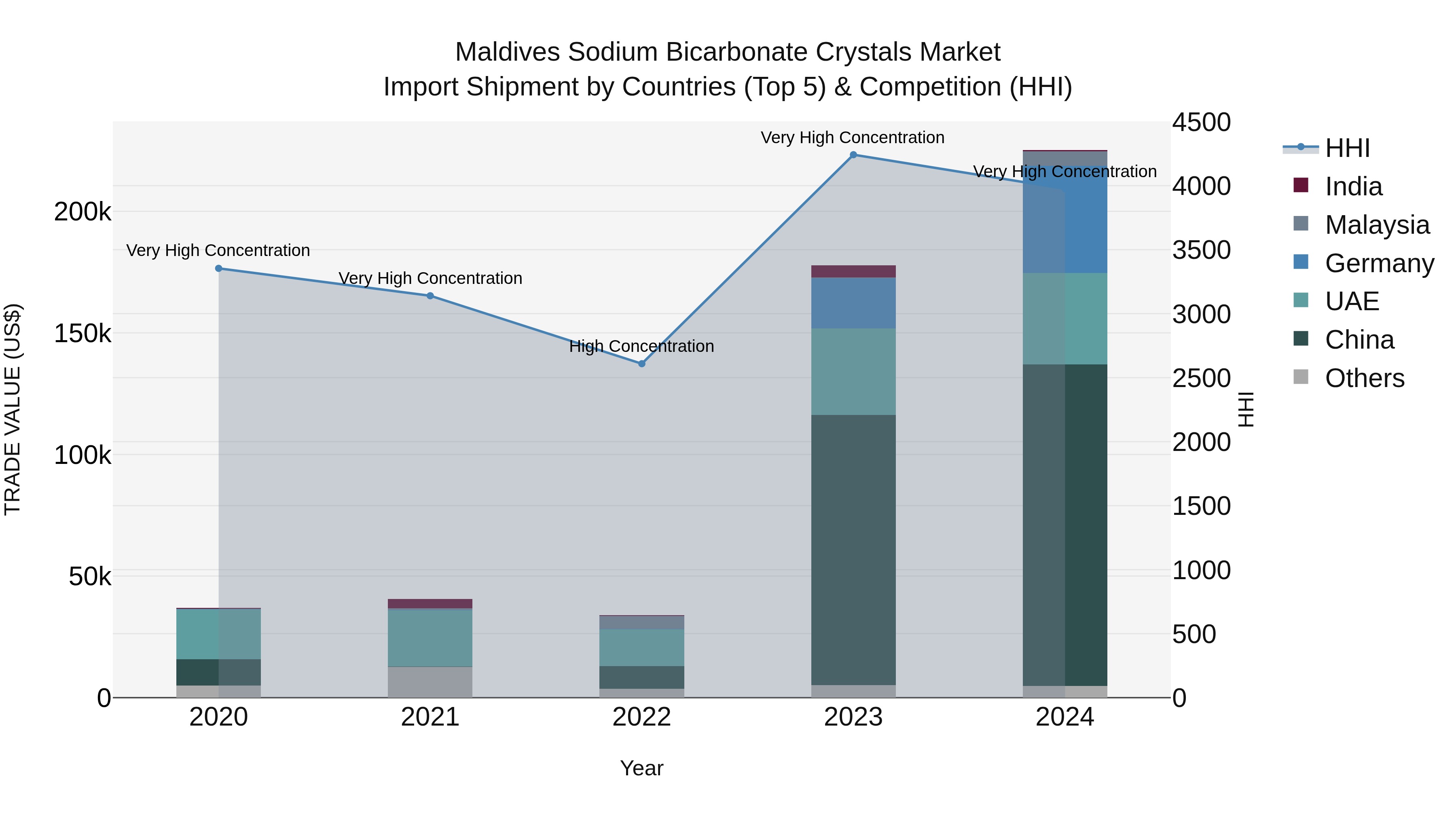 Maldives Sodium Bicarbonate Crystals Market Top 5 Importing Countries and Market Competition (HHI) Analysis