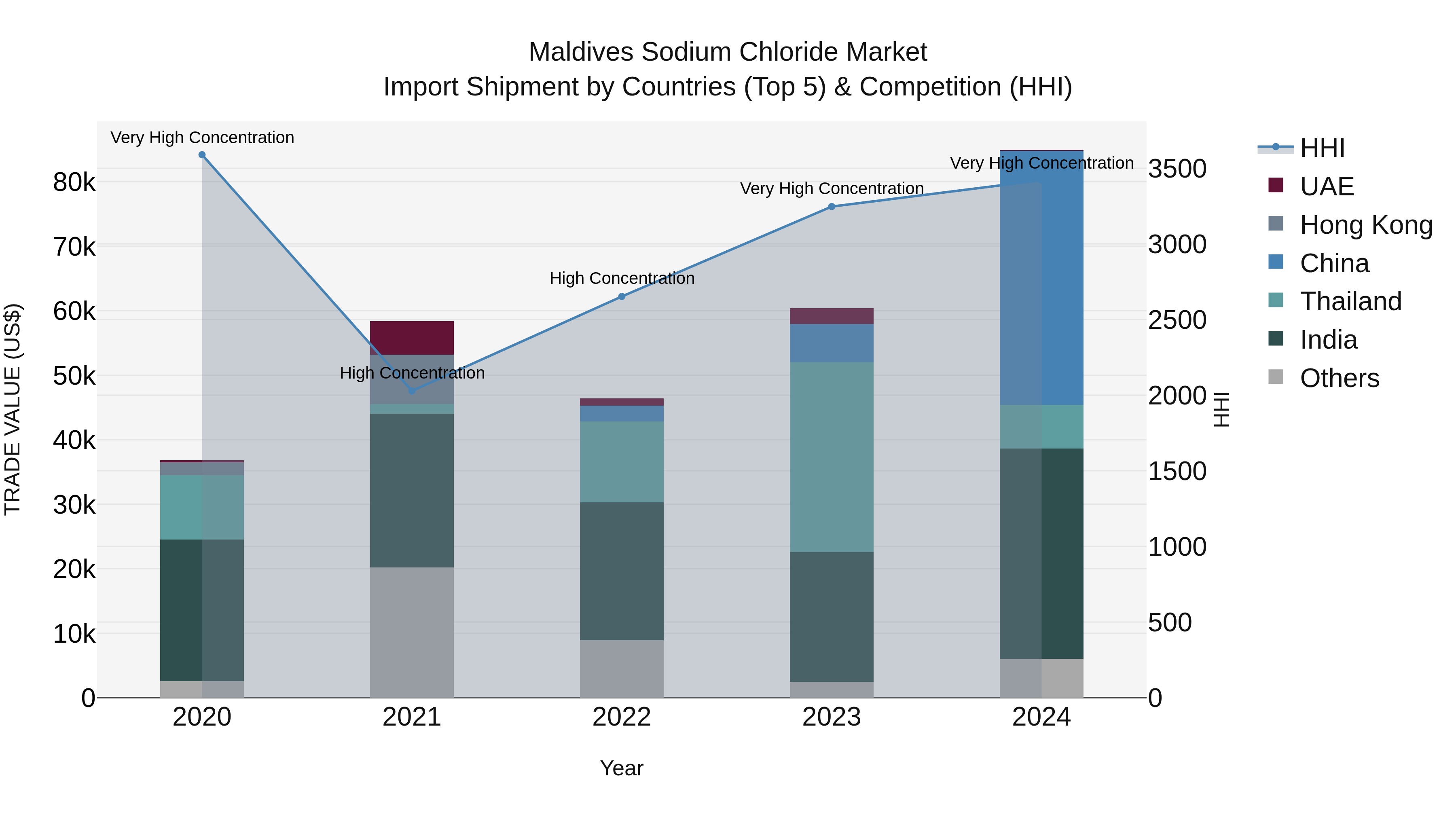 Maldives Sodium Chloride Market Top 5 Importing Countries and Market Competition (HHI) Analysis