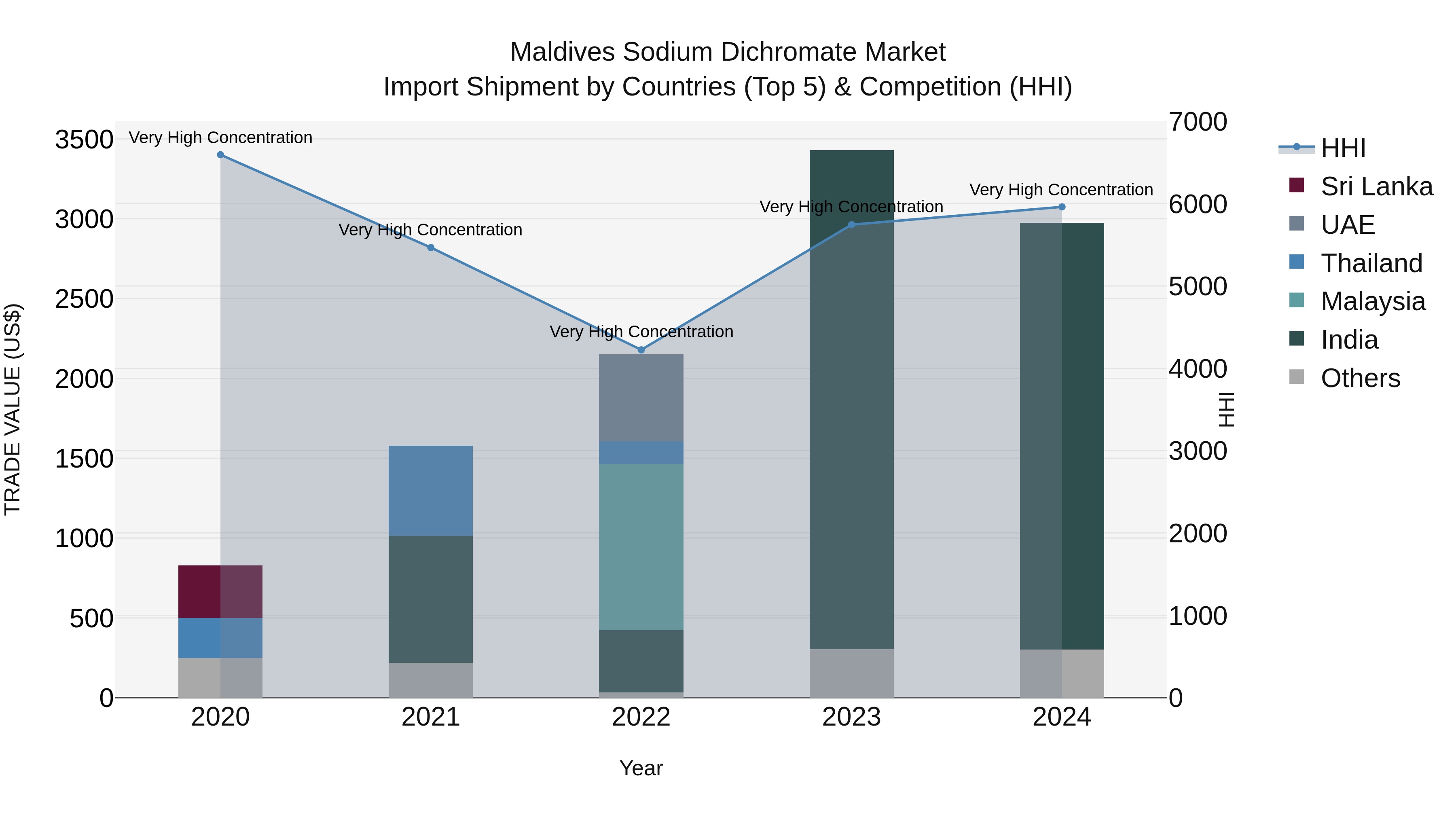 Maldives Sodium Dichromate Market Top 5 Importing Countries and Market Competition (HHI) Analysis