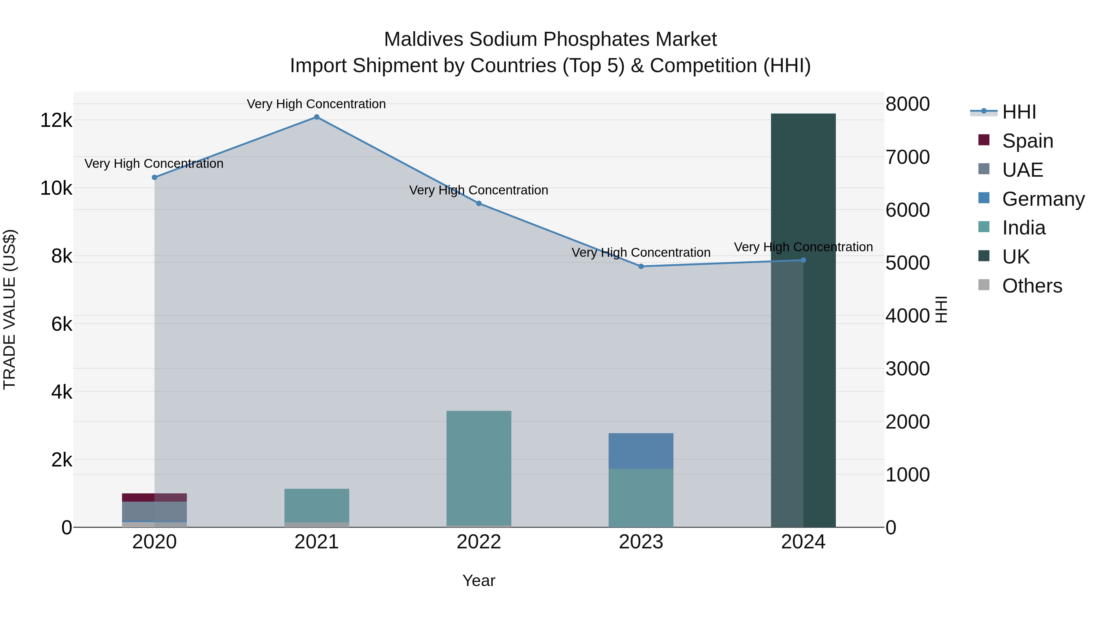 Maldives Sodium Phosphates Market Top 5 Importing Countries and Market Competition (HHI) Analysis