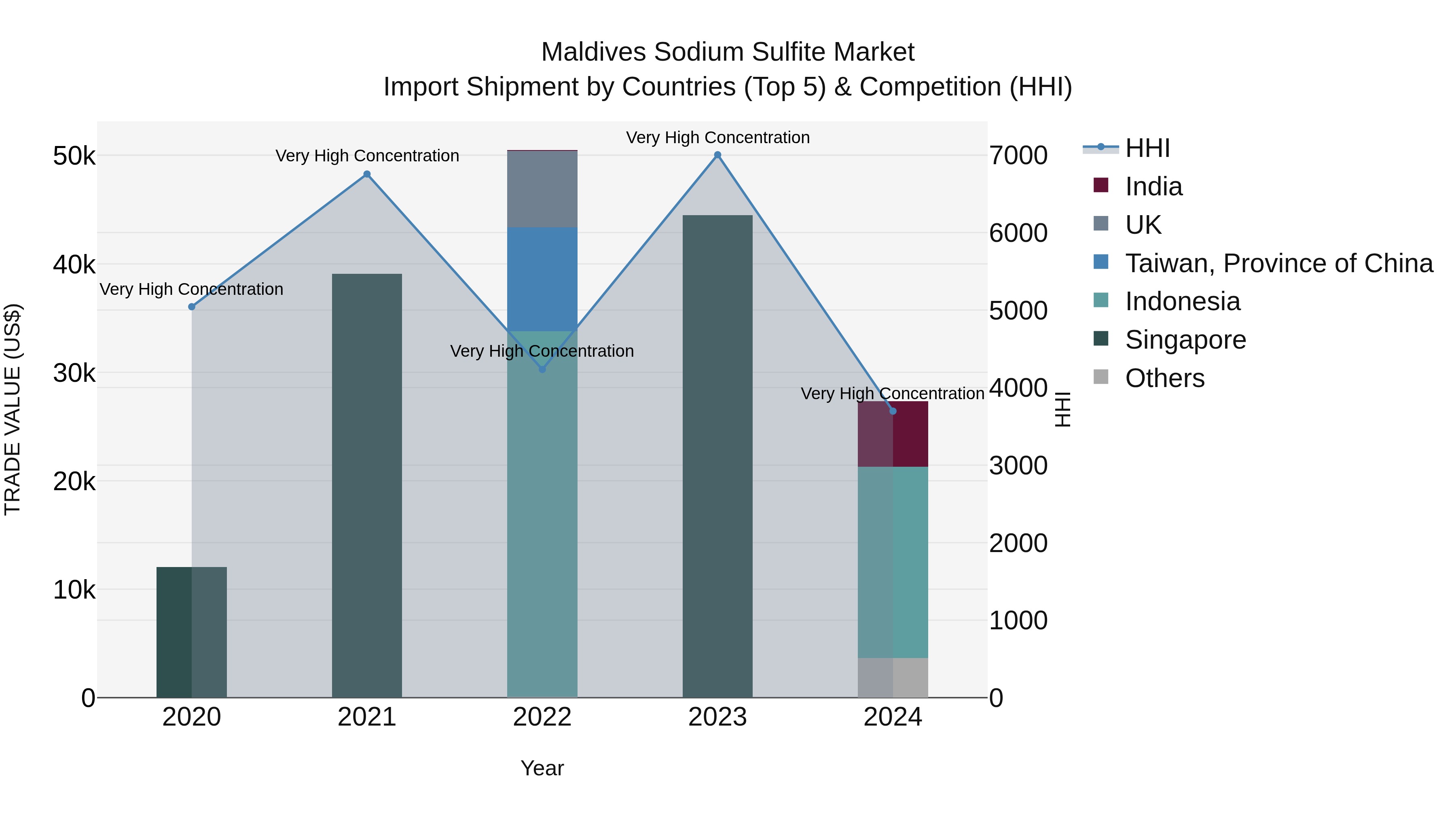 Maldives Sodium Sulfite Market Top 5 Importing Countries and Market Competition (HHI) Analysis