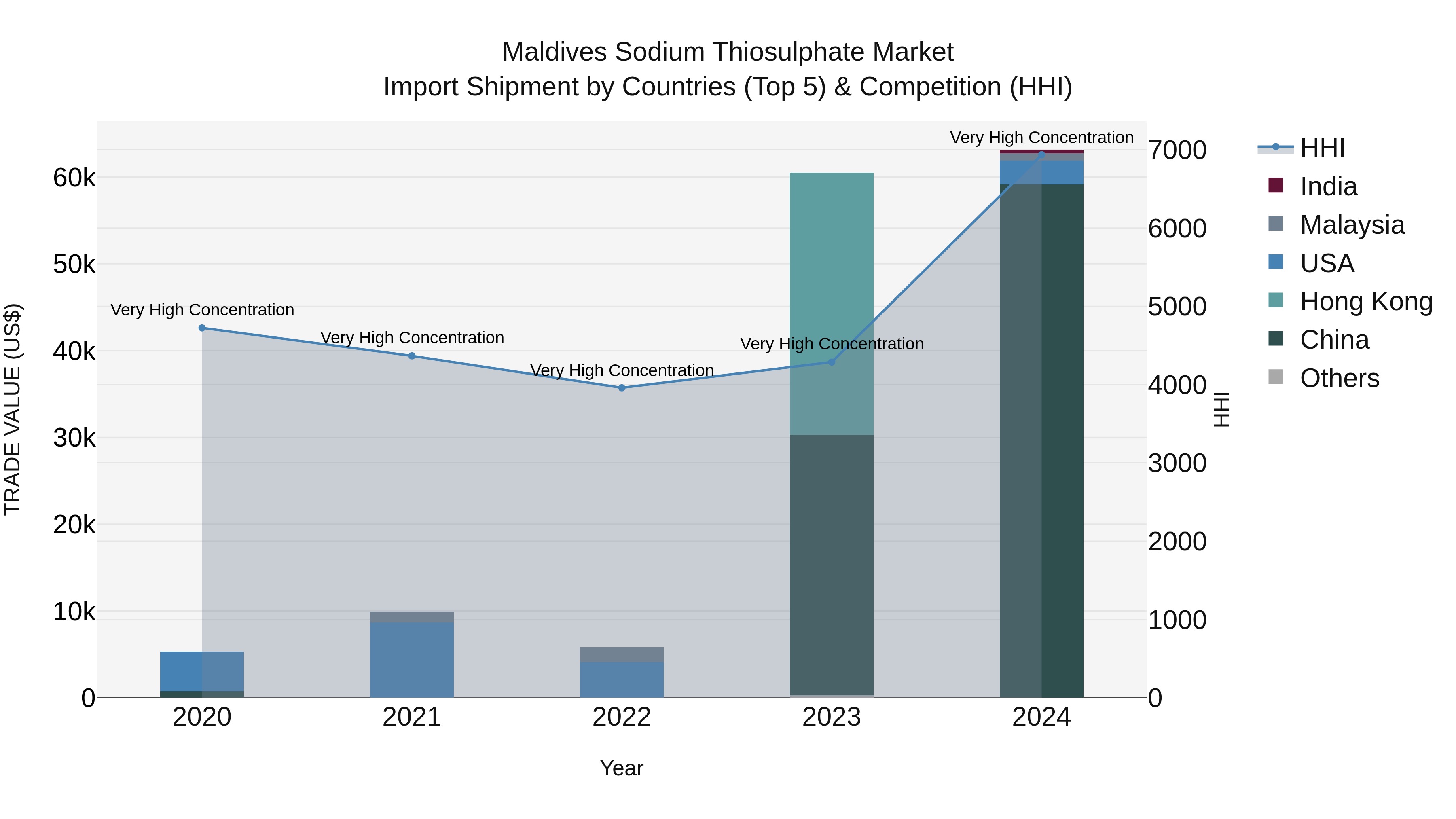 Maldives Sodium Thiosulphate Market Top 5 Importing Countries and Market Competition (HHI) Analysis