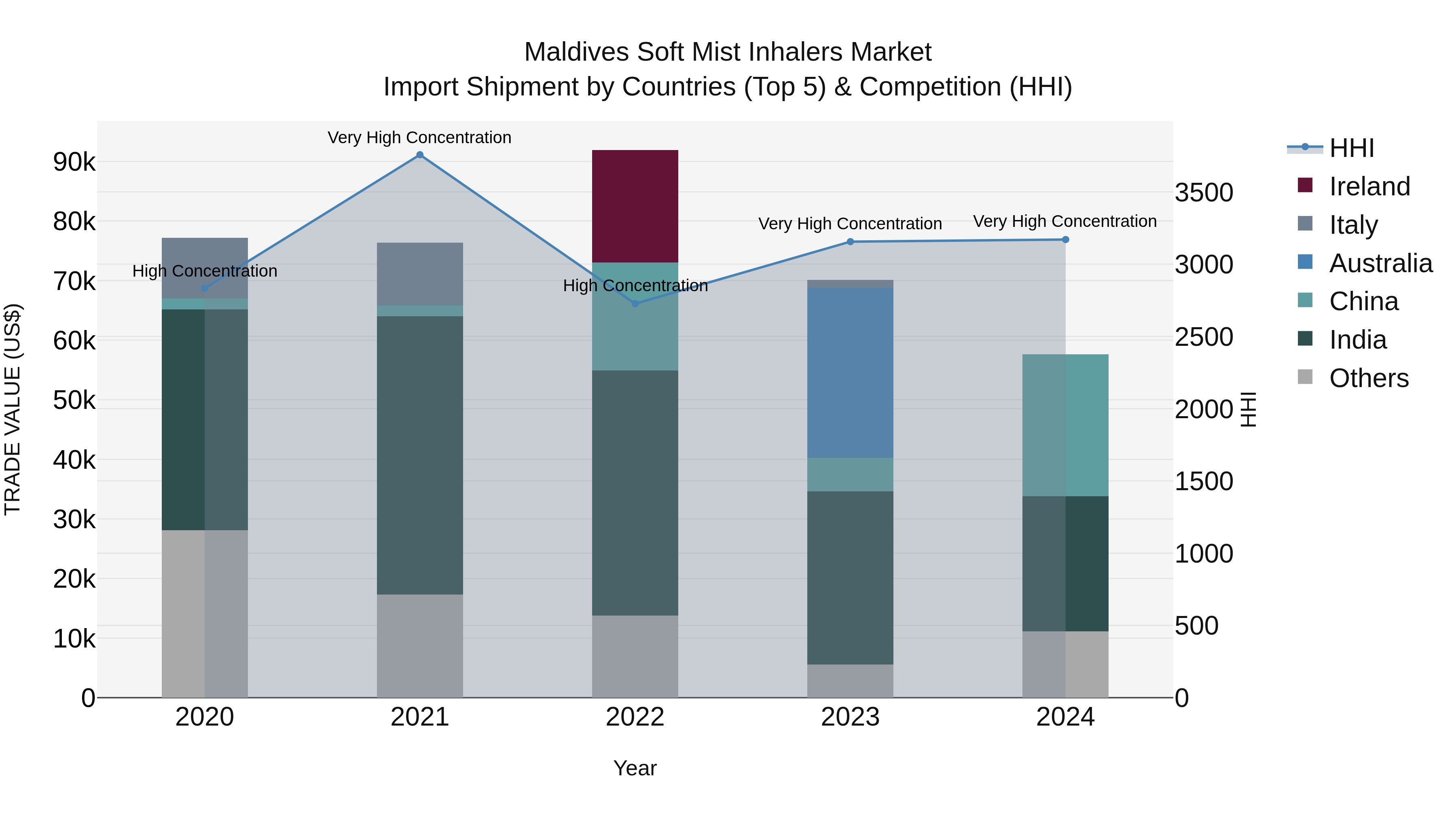 Maldives Soft Mist Inhalers Market Top 5 Importing Countries and Market Competition (HHI) Analysis