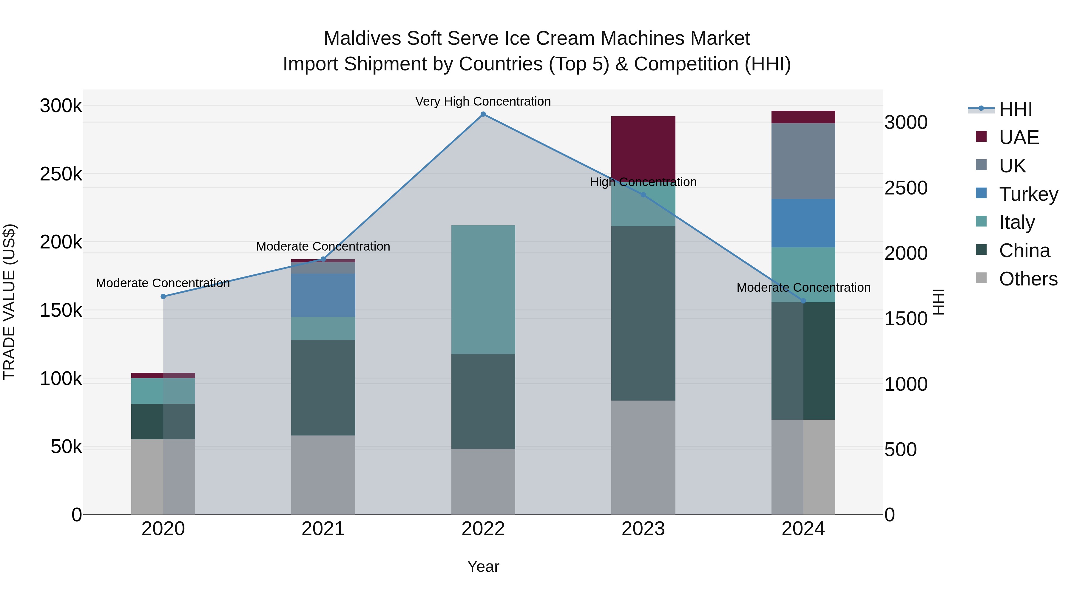 Maldives Soft Serve Ice Cream Machines Market Top 5 Importing Countries and Market Competition (HHI) Analysis