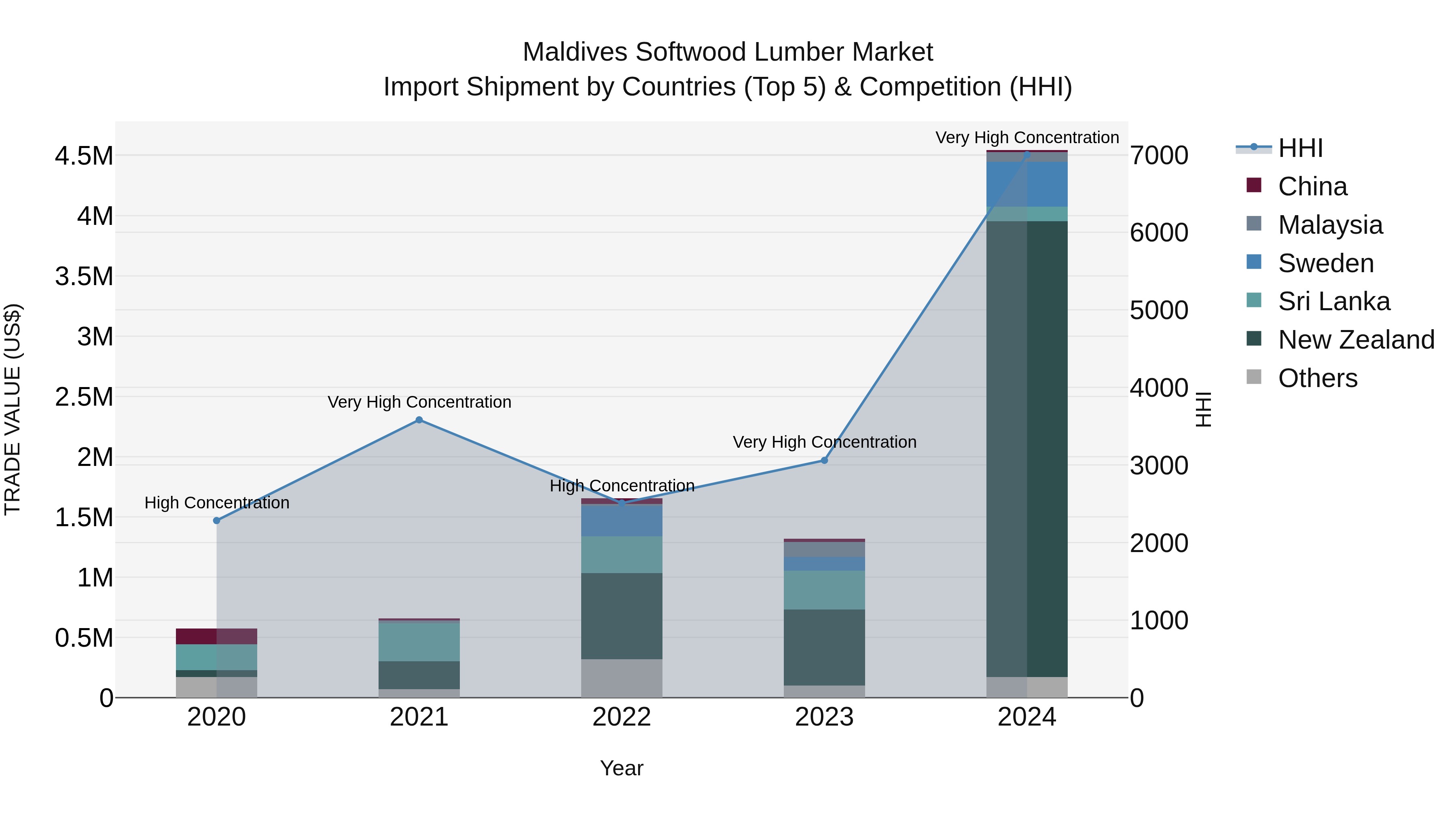 Maldives Softwood Lumber Market Top 5 Importing Countries and Market Competition (HHI) Analysis